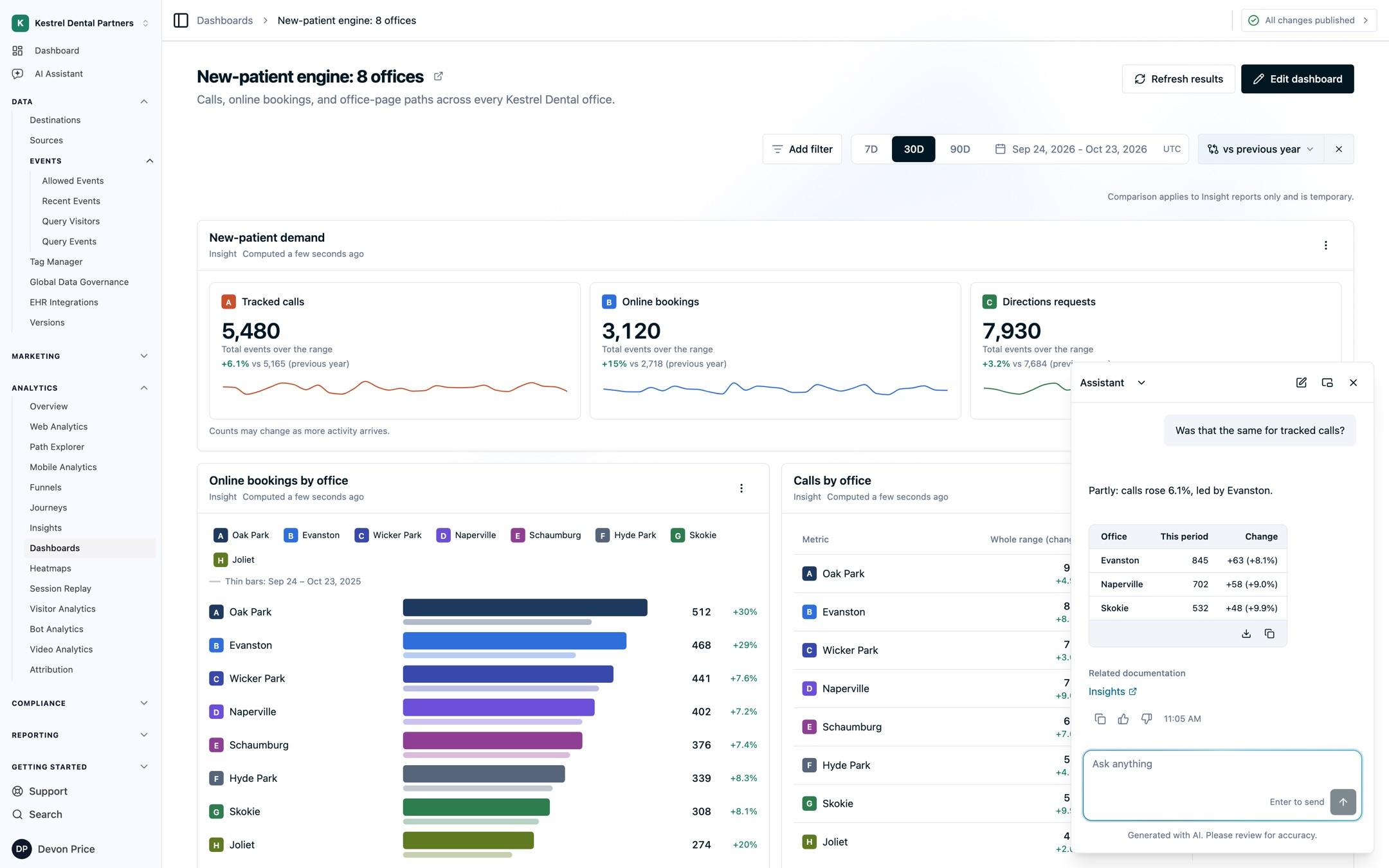 The floating AI Assistant open over a dental group's dashboard, answering a follow-up about tracked calls with a three-office table and a link to the Insights documentation, while the bookings-by-office chart stays visible behind it.