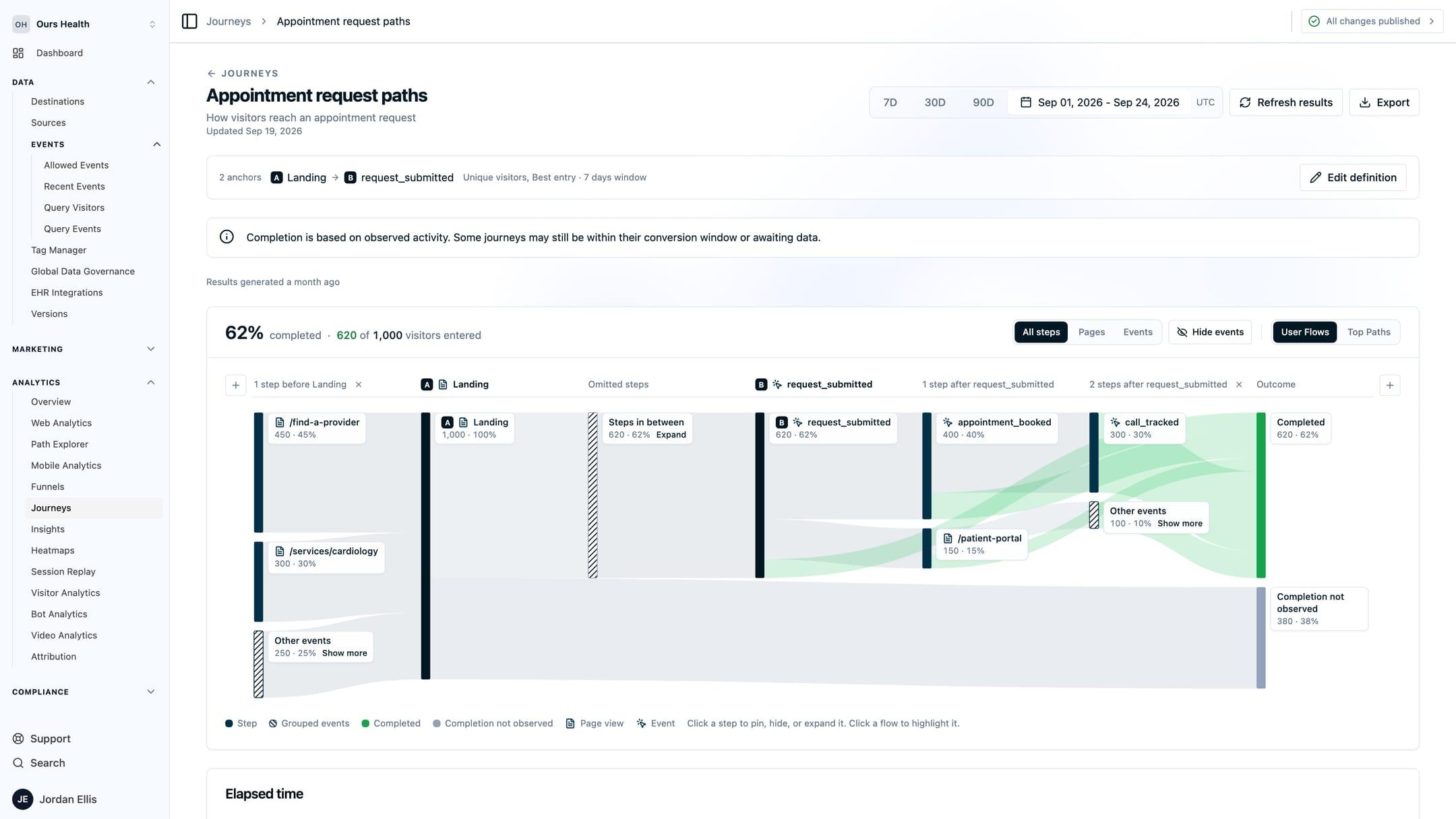 A saved journey in the User Flows view, with the Landing and request_submitted anchors in the center, the pages before and the events after them fanned out, and the completed and not-observed outcomes on the right.