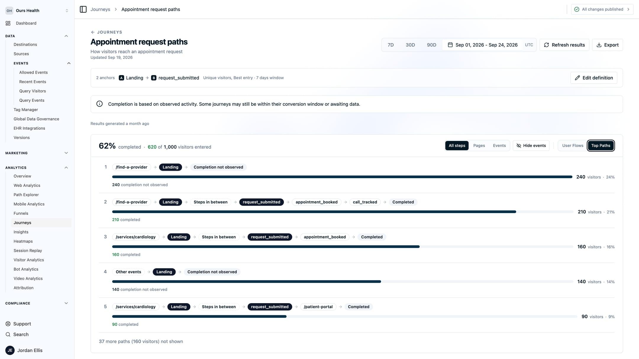 The same journey in the Top Paths view, listing the most common sequences with the visitor count and share for each, an Other events step, and a count of the paths not shown.