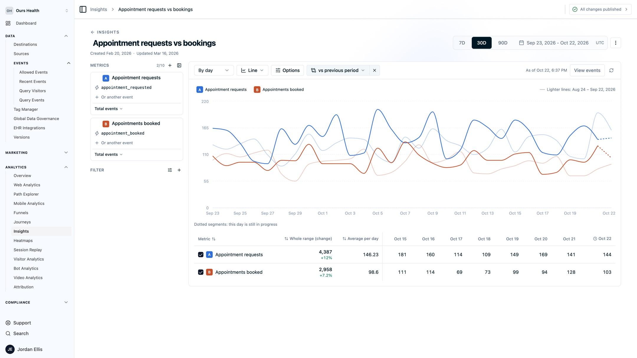 An Insights report charting appointment requests and appointments booked as lines over the last 30 days, compared with the previous period drawn as lighter lines, with the results table listing each metric's total, change, and daily values.