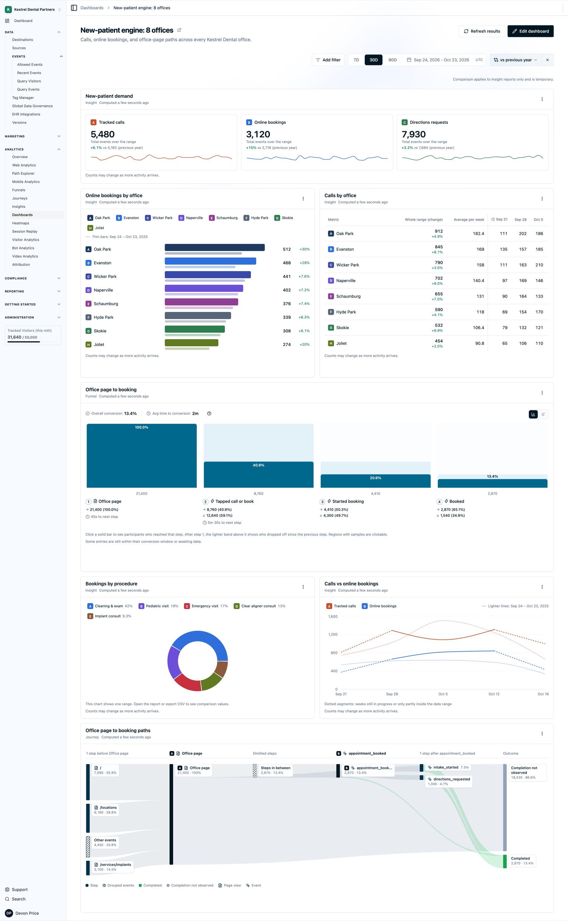 A dental group dashboard with metric cards for 5,480 tracked calls, 3,120 online bookings, and 7,930 directions requests, a bar chart of bookings by office, a table of calls by office, a donut of bookings by procedure, and a four-step funnel from office page to booked.