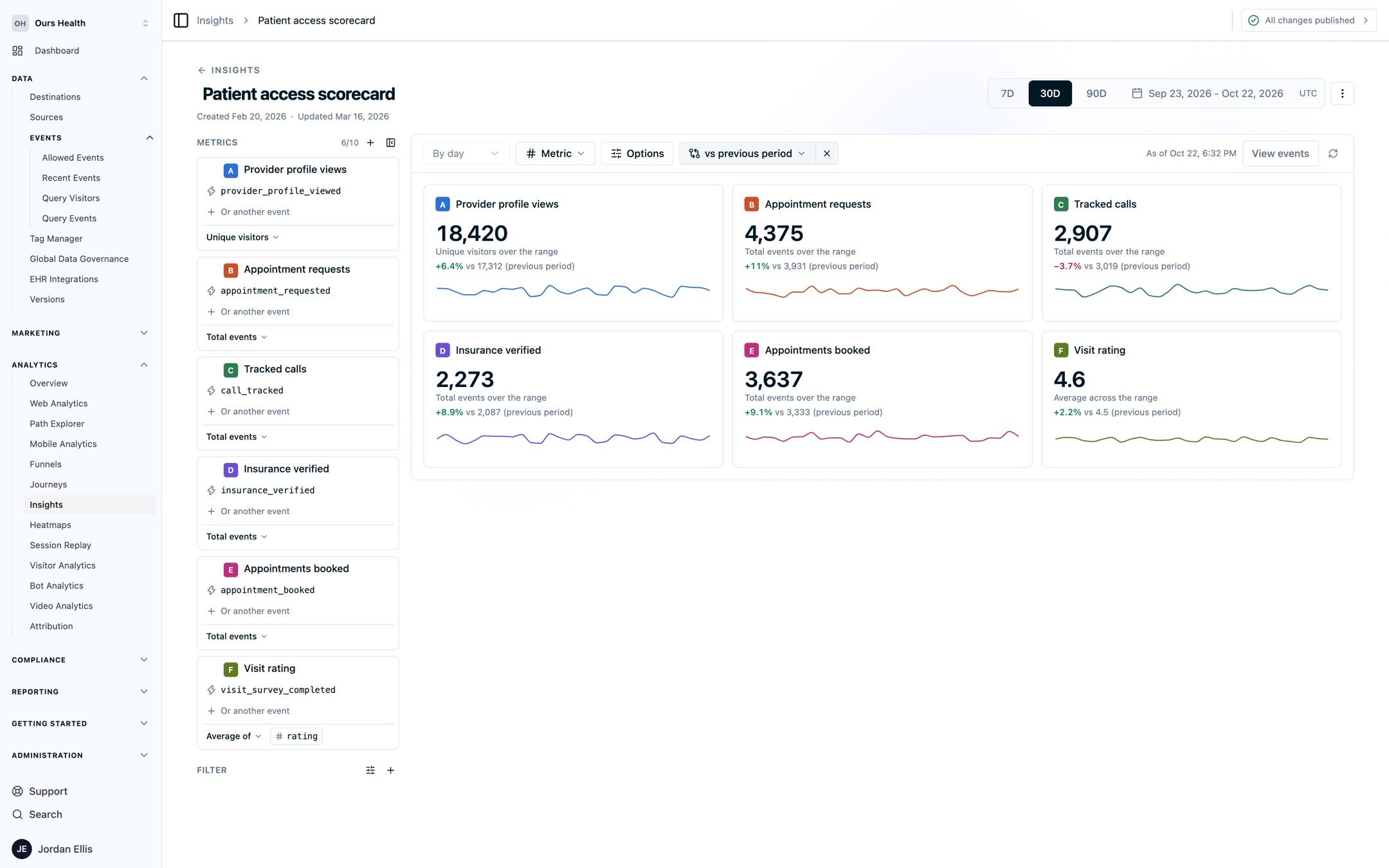 An Insights report named Patient access scorecard in the Metric view, compared with the previous period. Six tiles show provider profile views, appointment requests, tracked calls, insurance verified, appointments booked, and average visit rating, each with its total for the last 30 days, the percent change against the previous period, and a sparkline.