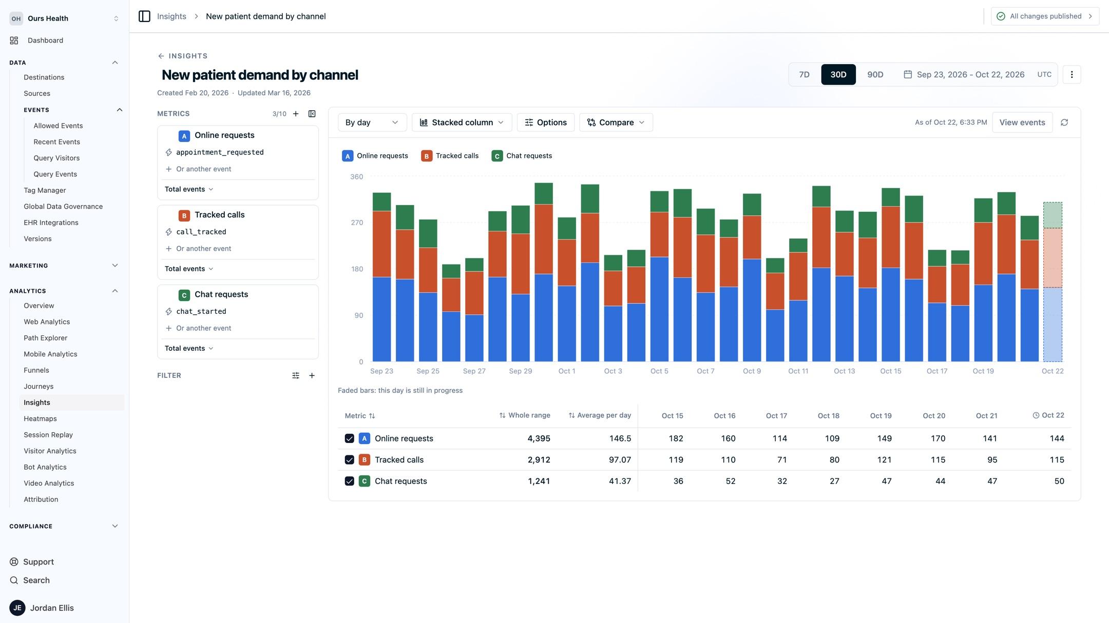 An Insights report named New patient demand by channel, drawn as stacked daily columns over the last 30 days. Each column stacks online appointment requests, tracked calls, and chat requests, the column for today is faded because the day is still in progress, and the results table below lists each metric's total, average per day, and daily values.