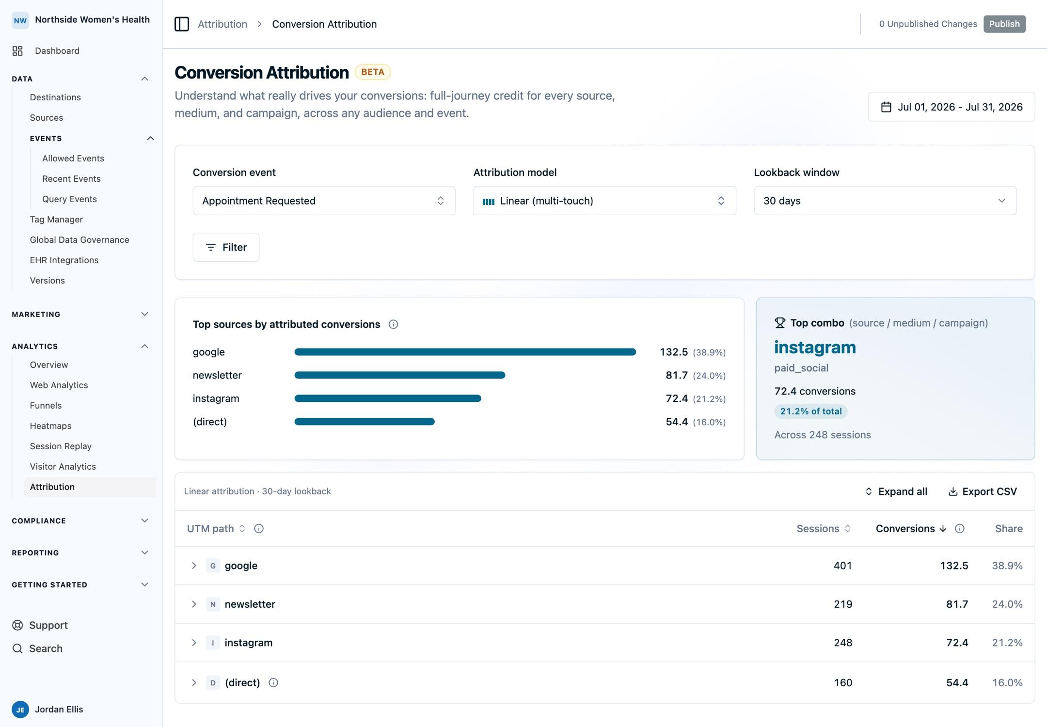 Conversion Attribution report with the selected multi-touch model, top touchpoints, and source, medium, and campaign credit table.