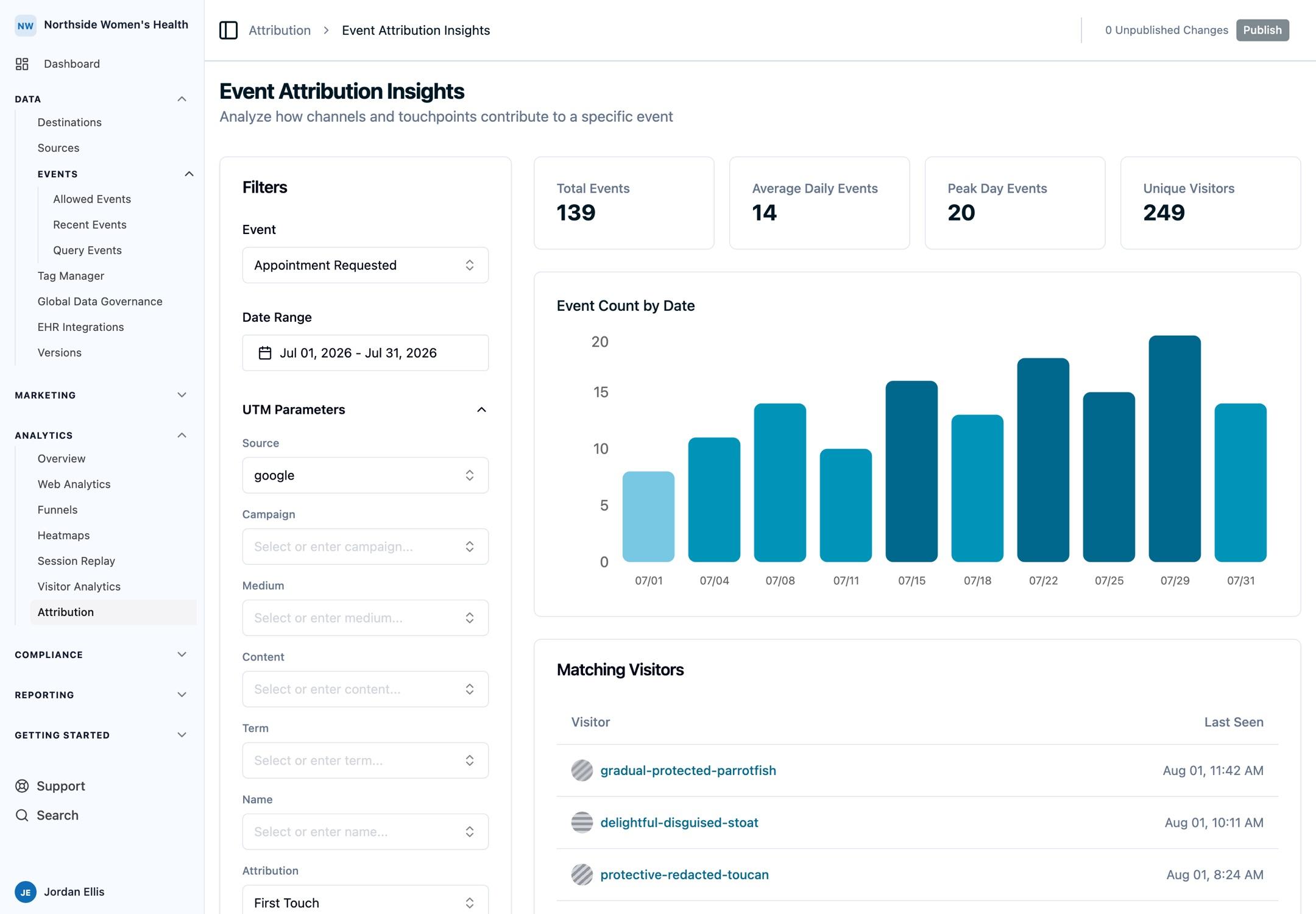 Event Attribution Insights for a conversion event with summary metrics, event timeline, visitor list, and source breakdown.