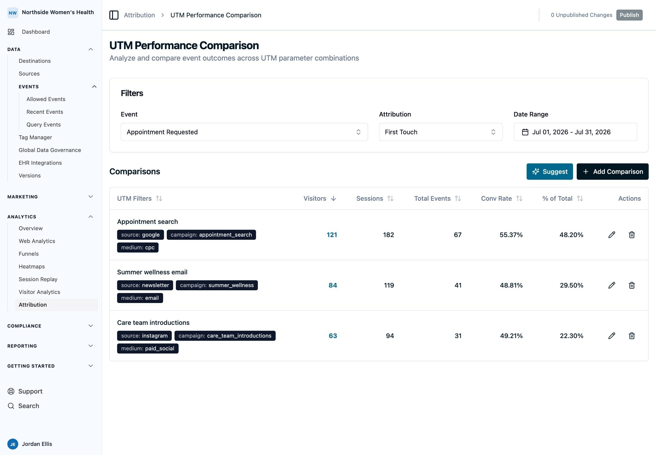 UTM Performance Comparison table comparing campaign combinations by visitors, sessions, events, and conversion rate.