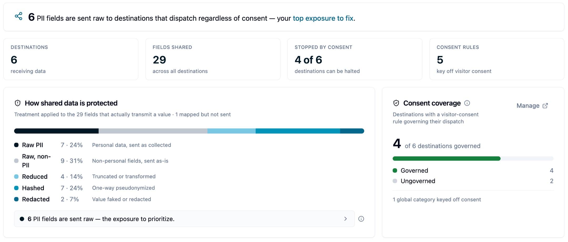 A Data Sharing Report header warning that 6 PII fields are sent raw to destinations that dispatch regardless of consent, with tiles for 6 destinations, 29 fields shared, 4 of 6 stopped by consent and 5 consent rules, above a protection breakdown splitting those fields into raw PII, raw non-PII, reduced, hashed and redacted, and a consent coverage panel showing 4 governed against 2 ungoverned