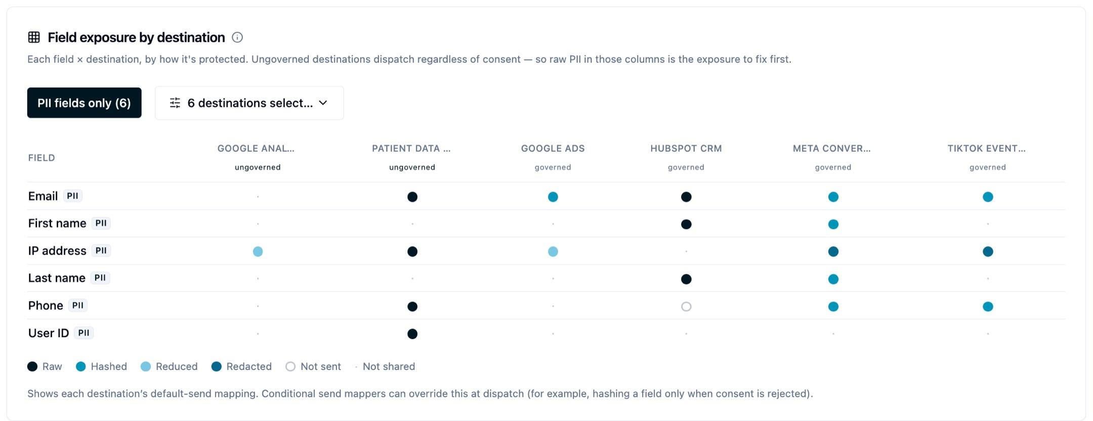 A Field exposure by destination matrix with six PII rows against six destination columns, each column labelled governed or ungoverned, and a coloured dot per cell showing whether that field is sent raw, hashed, reduced, redacted, not sent or not shared — the two ungoverned destinations visibly receiving raw email, phone, IP and user ID