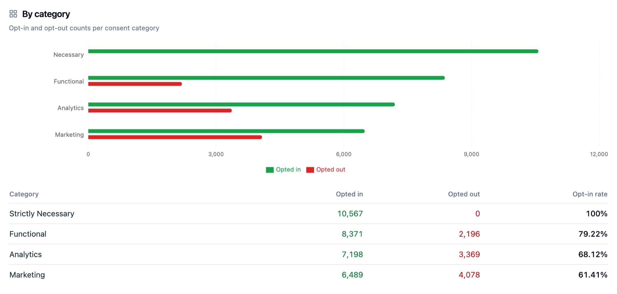 A By category panel with a horizontal chart and table comparing opt-in and opt-out counts for Necessary, Functional, Analytics, and Marketing categories, with opt-in rates from 61.41% to 100%
