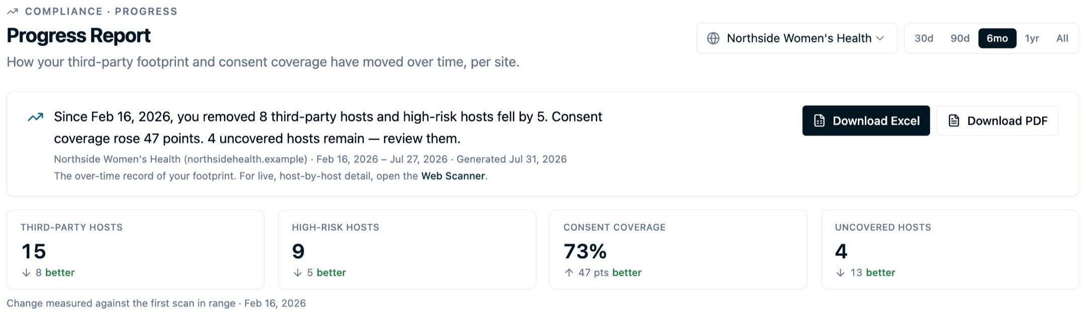 A Progress Report for one site over six months, with a site selector and date-range control, a summary sentence reading that 8 third-party hosts were removed and high-risk hosts fell by 5 while coverage rose 47 points, and four headline tiles showing 15 hosts, 9 high-risk, 73% coverage and 4 uncovered, each labelled better