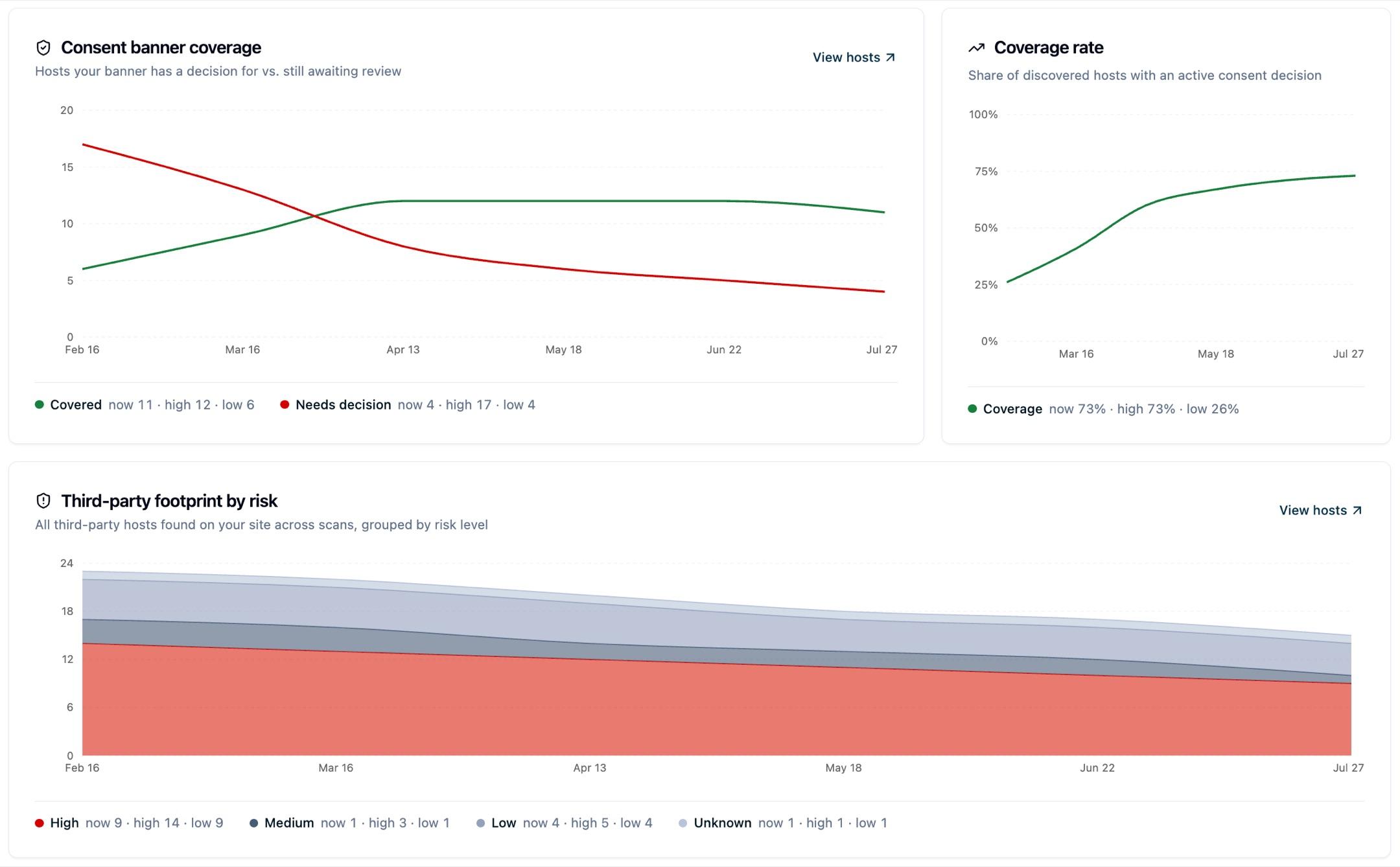 Three trend charts across six scans: covered hosts rising from 6 to 11 while hosts needing a decision fall from 17 to 4, coverage rate climbing from 26% to 73%, and a stacked area chart of high, medium, low and unknown risk hosts shrinking from 23 to 15, each with a legend giving the current, high and low values
