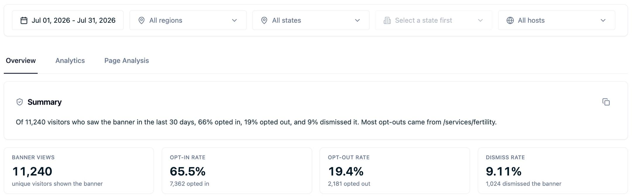 The Consent Analytics Overview tab with date-range, region, state and host filters above Overview, Analytics and Page Analysis tabs, a summary sentence covering 11,240 visitors shown the banner, and headline tiles for banner views, a 65.5% opt-in rate, a 19.4% opt-out rate and a 9.11% dismiss rate