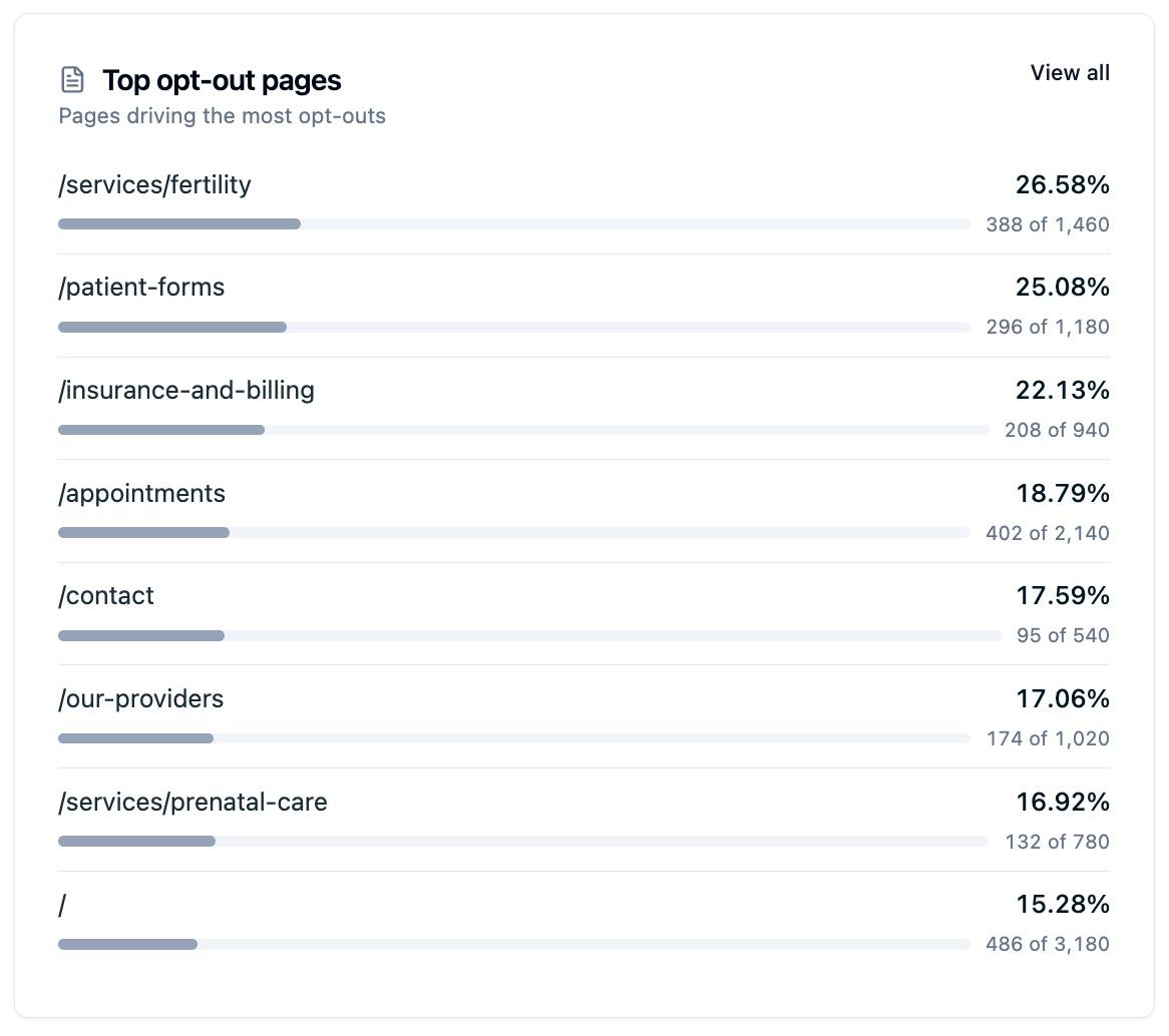 A Top opt-out pages panel ranking eight page paths by opt-out rate, each with a bar and the underlying counts, a fertility services page highest at 26.58% from 388 of 1,460 views, down to the homepage at 15.28% from 486 of 3,180