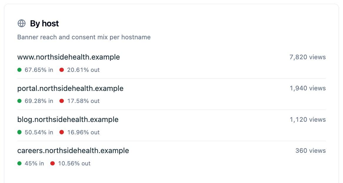 A By host panel comparing four subdomains, each showing banner views and its opt-in and opt-out split: the main site at 7,820 views with 67.65% in, the patient portal at 1,940 with 69.28% in, the blog at 1,120 with 50.54% in, and the careers site at 360 with 45% in