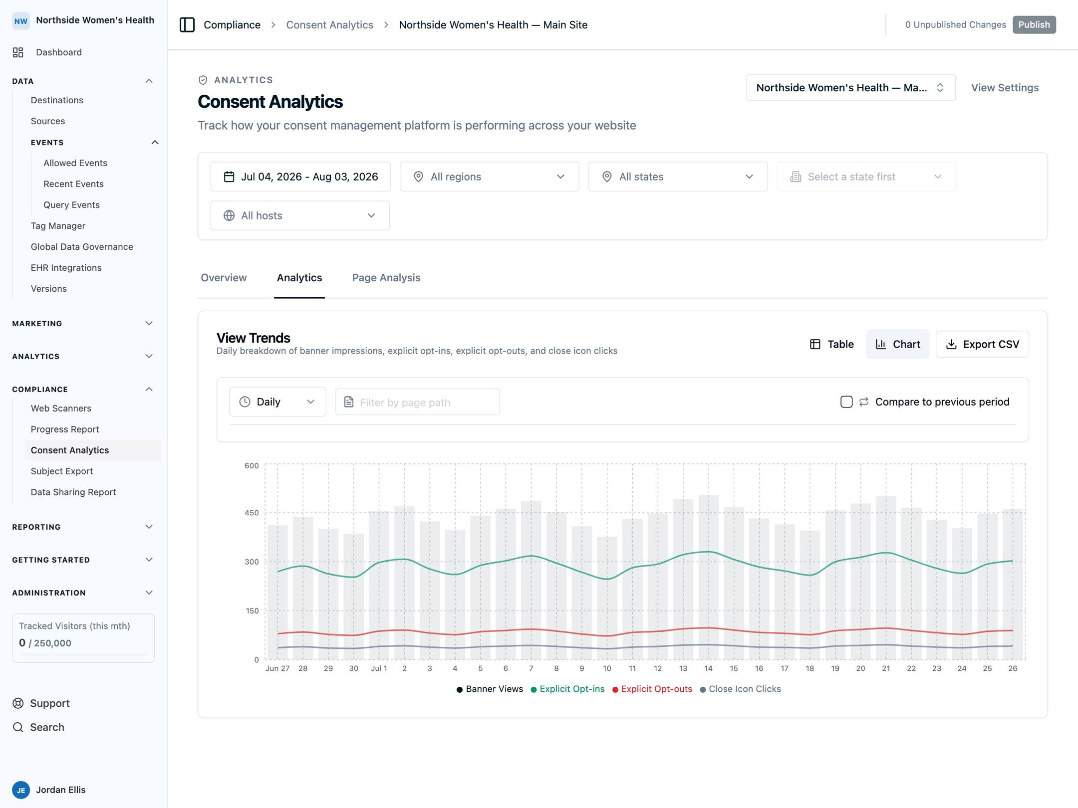 The Consent Analytics trend chart showing daily banner views, explicit opt-ins, explicit opt-outs, and close icon clicks across the selected period.