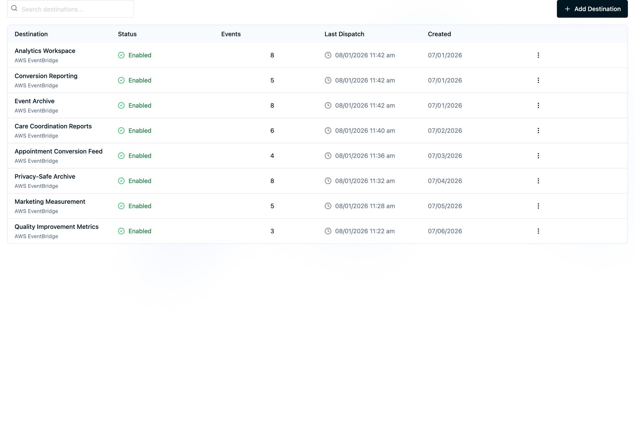 The Destinations page listing configured analytics, reporting, and event archive destinations with their status and recent dispatch activity