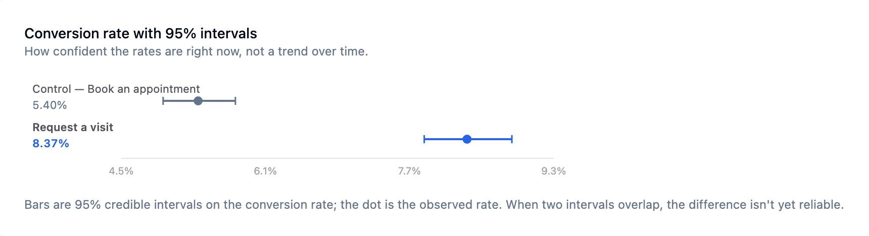 The Conversion rate with 95% intervals card from a results tab, showing the control at 5.40% and the variant at 8.37% each drawn as a credible-interval bar with a dot for the observed rate, the two bars clearly not overlapping, and a caption explaining that overlapping intervals mean the difference is not yet reliable