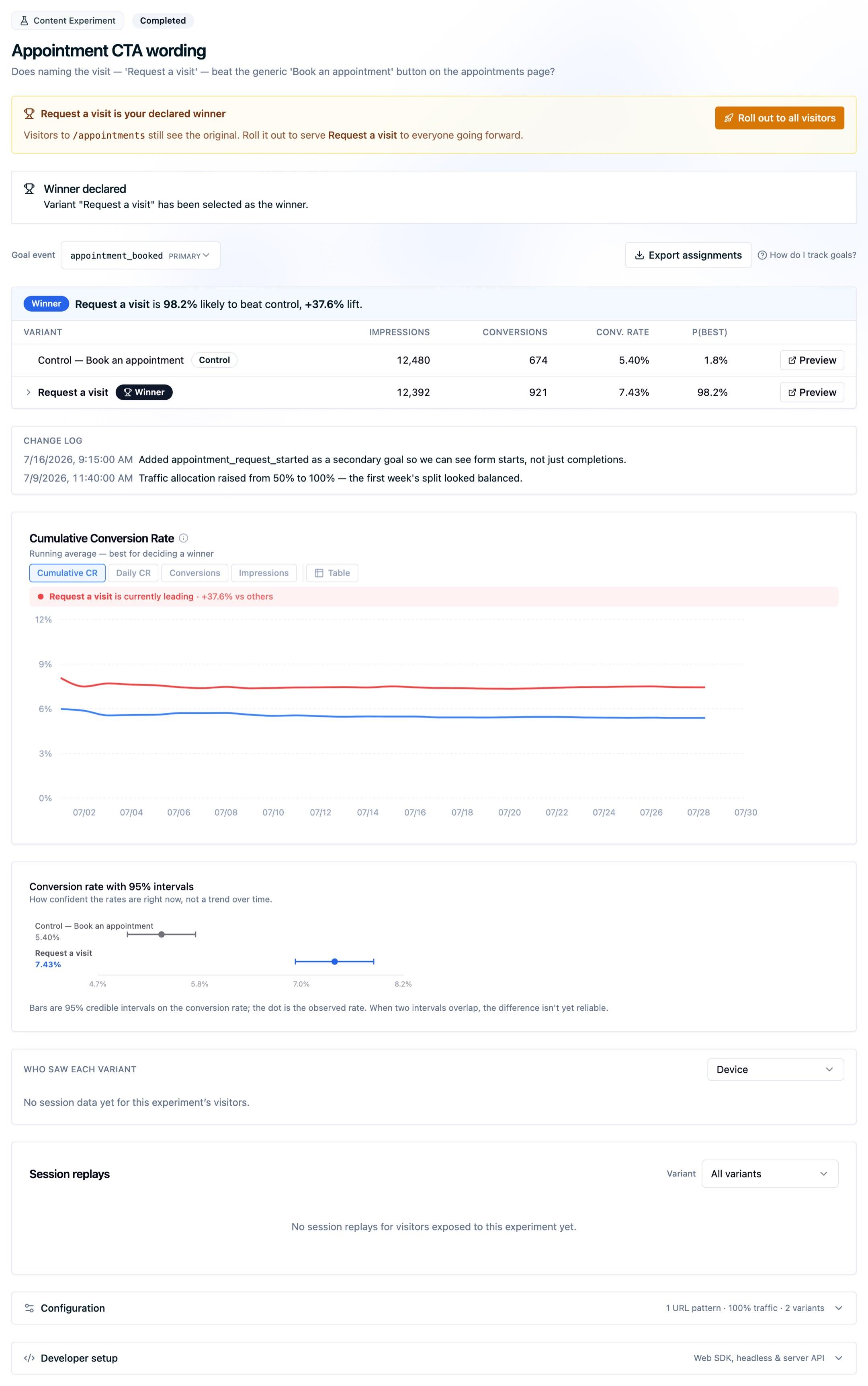 A completed experiment results view with variant conversion rates, a declared winner, and probability-to-be-best metrics