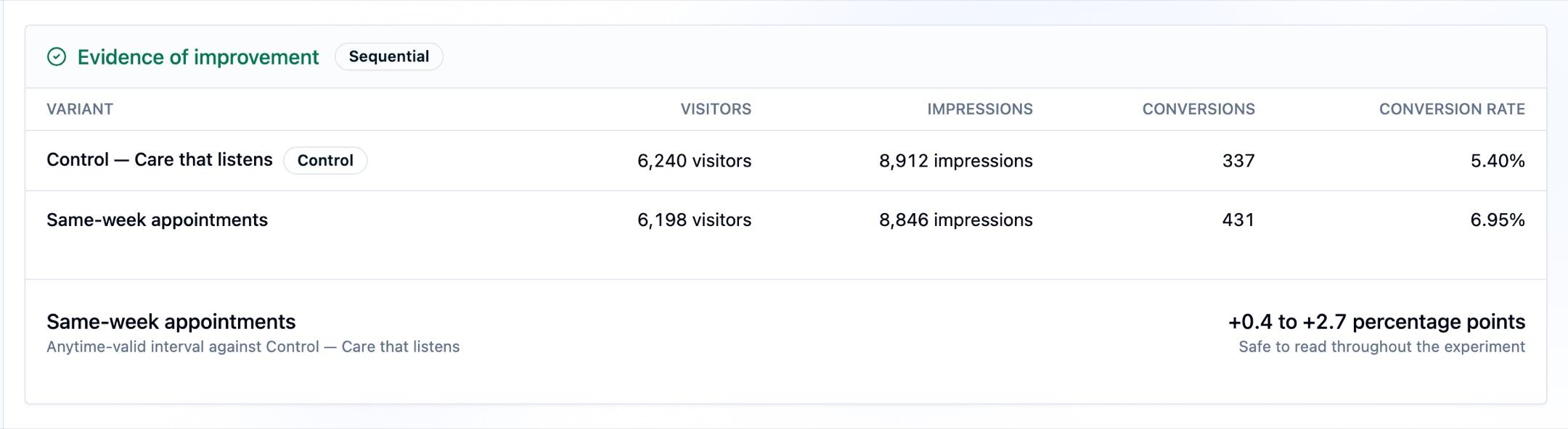 A sequential experiment report showing unique visitors, impressions, an evidence-of-improvement state, and always-valid confidence bounds