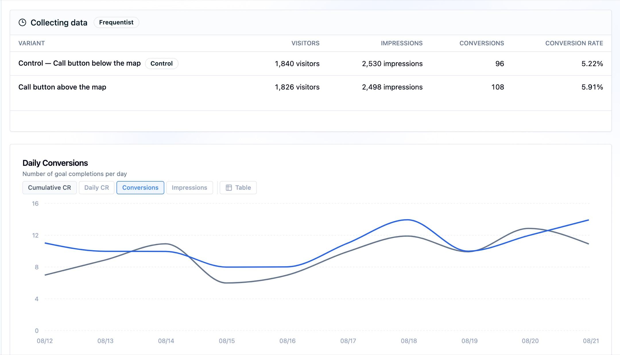 An experiment report in the Collecting data state, showing visitor and impression counts with no evidence statement or comparison yet, above a daily conversions chart covering the first ten days