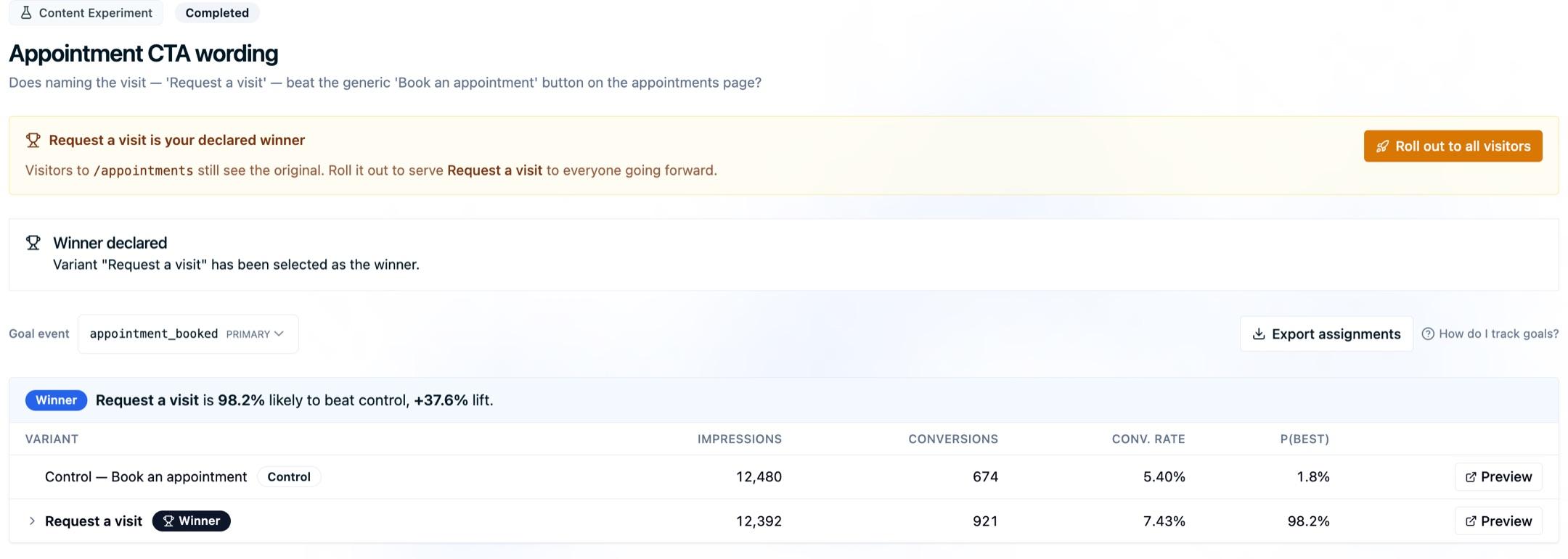 A completed experiment's results header showing an amber banner reading Request a visit is your declared winner with a Roll out to all visitors button, a Winner declared card, the goal event appointment_booked marked PRIMARY, a summary reading Request a visit is 98.2% likely to beat control with plus 37.6% lift, and a variant table where the control has 12,480 impressions and 674 conversions at 5.40% and the winning variant has 12,392 impressions and 921 conversions at 7.43%
