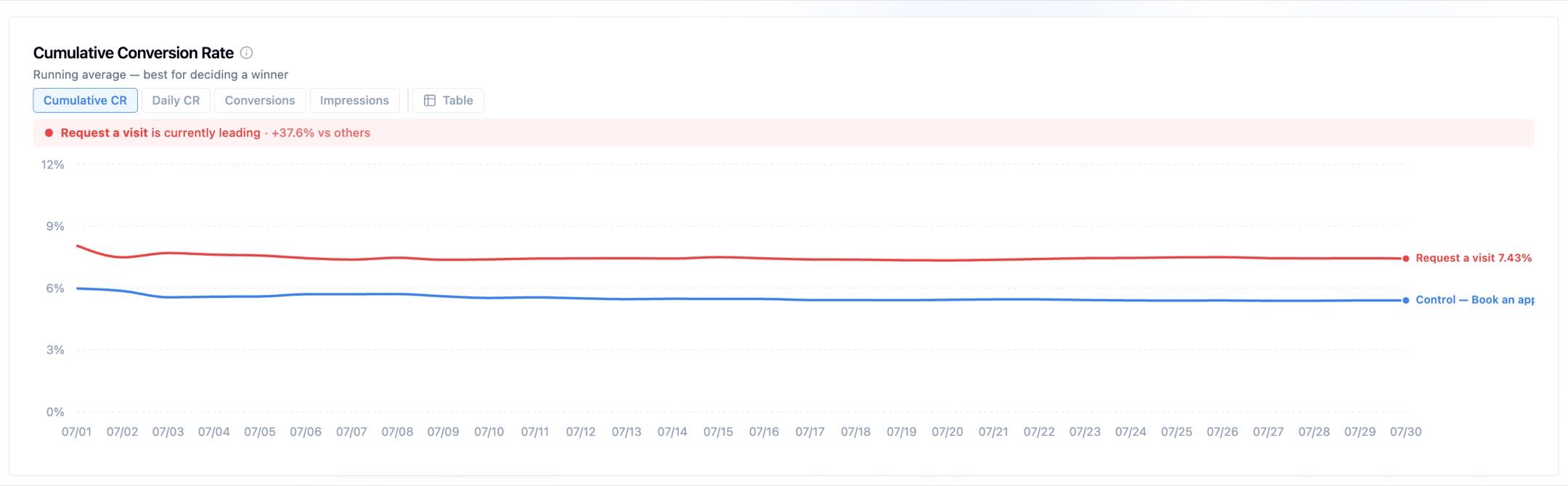 The Cumulative Conversion Rate chart on a results tab, with Cumulative CR selected among Daily CR, Conversions, Impressions and Table toggles, a note that Request a visit is currently leading by plus 37.6 percent, and two running-average lines across 30 days from 07/01 to 07/30 where the variant holds around 7.43% above the control's 5.40%