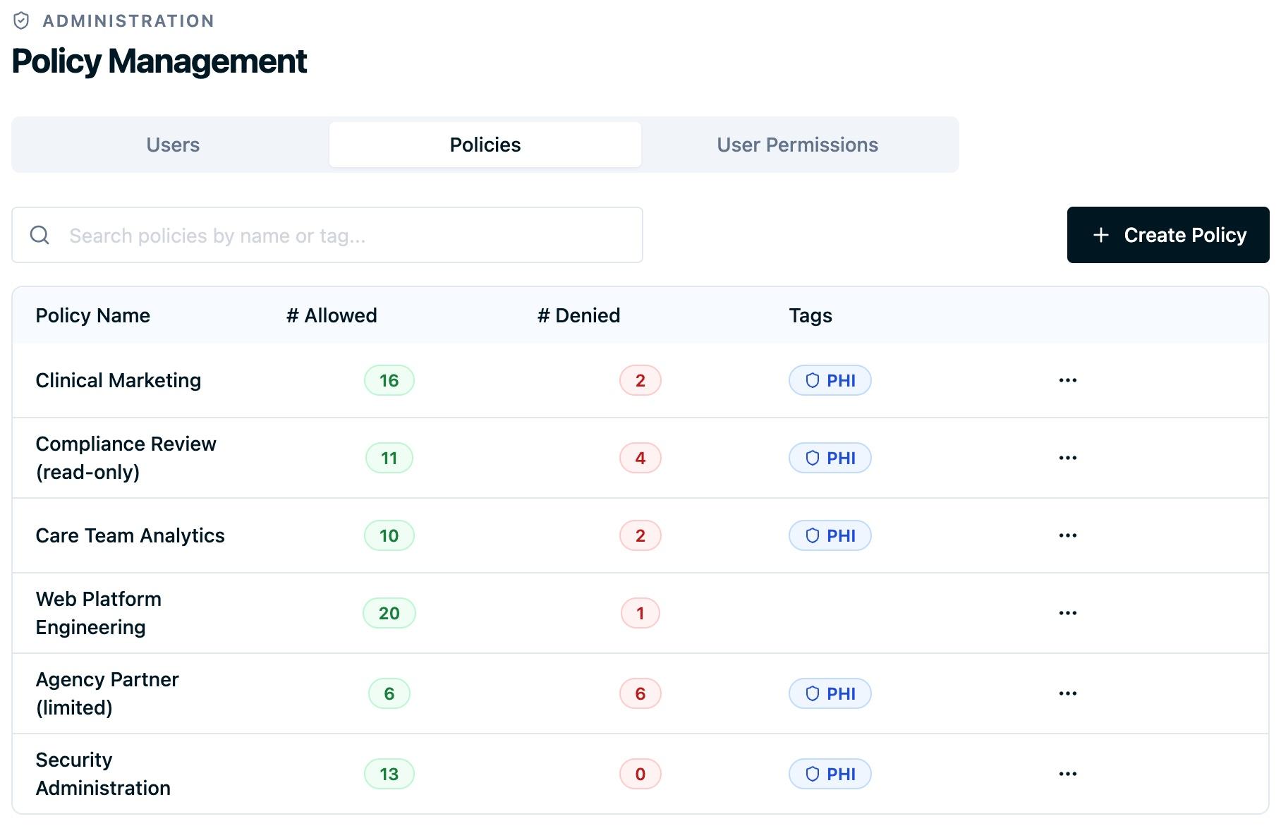 The Policies tab listing six policies, each row showing how many permissions it allows, how many it denies, and a PHI tag on the policies that grant access to protected health information