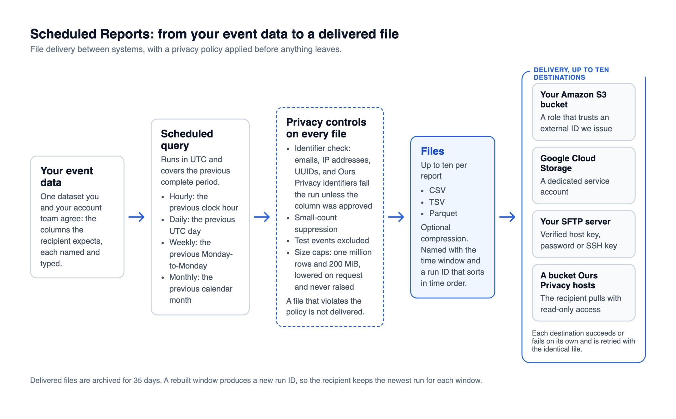 Your event data is queried over the previous complete period, checked by the privacy controls, written as CSV, TSV, or Parquet files, and delivered to Amazon S3, Google Cloud Storage, SFTP, or a bucket Ours Privacy hosts, with each destination retried on its own.