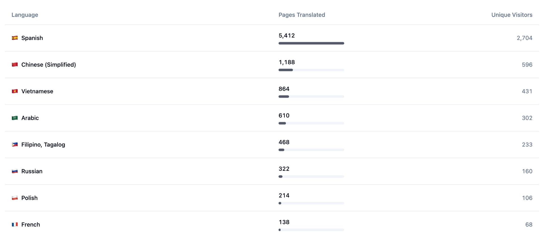 The By Language breakdown table ranking eight languages by pages translated, each row showing a mini progress bar and its unique visitor count, led by Spanish at 5,412 pages translated and 2,704 unique visitors