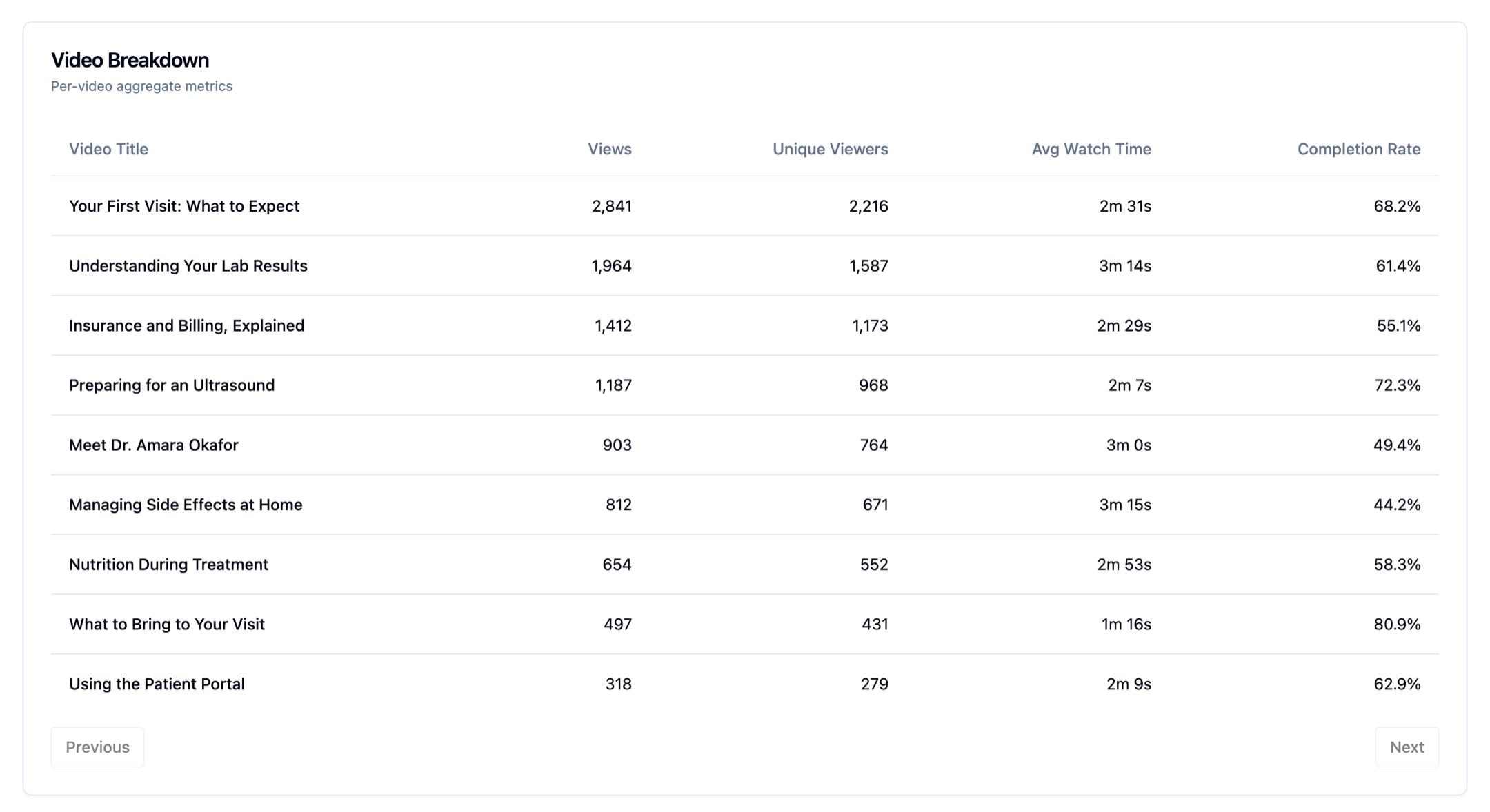 The Video Breakdown table listing nine videos by title with views, unique viewers, average watch time, and completion rate for each