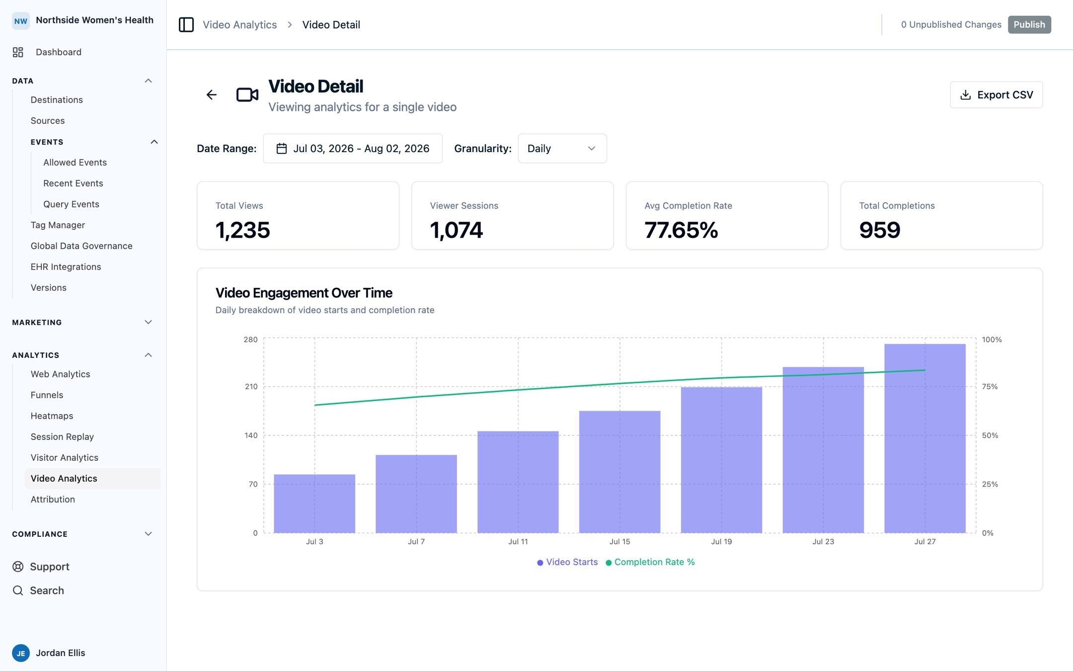 A single video's Video Analytics report showing views, viewer sessions, completion rate, total completions, and the daily engagement chart
