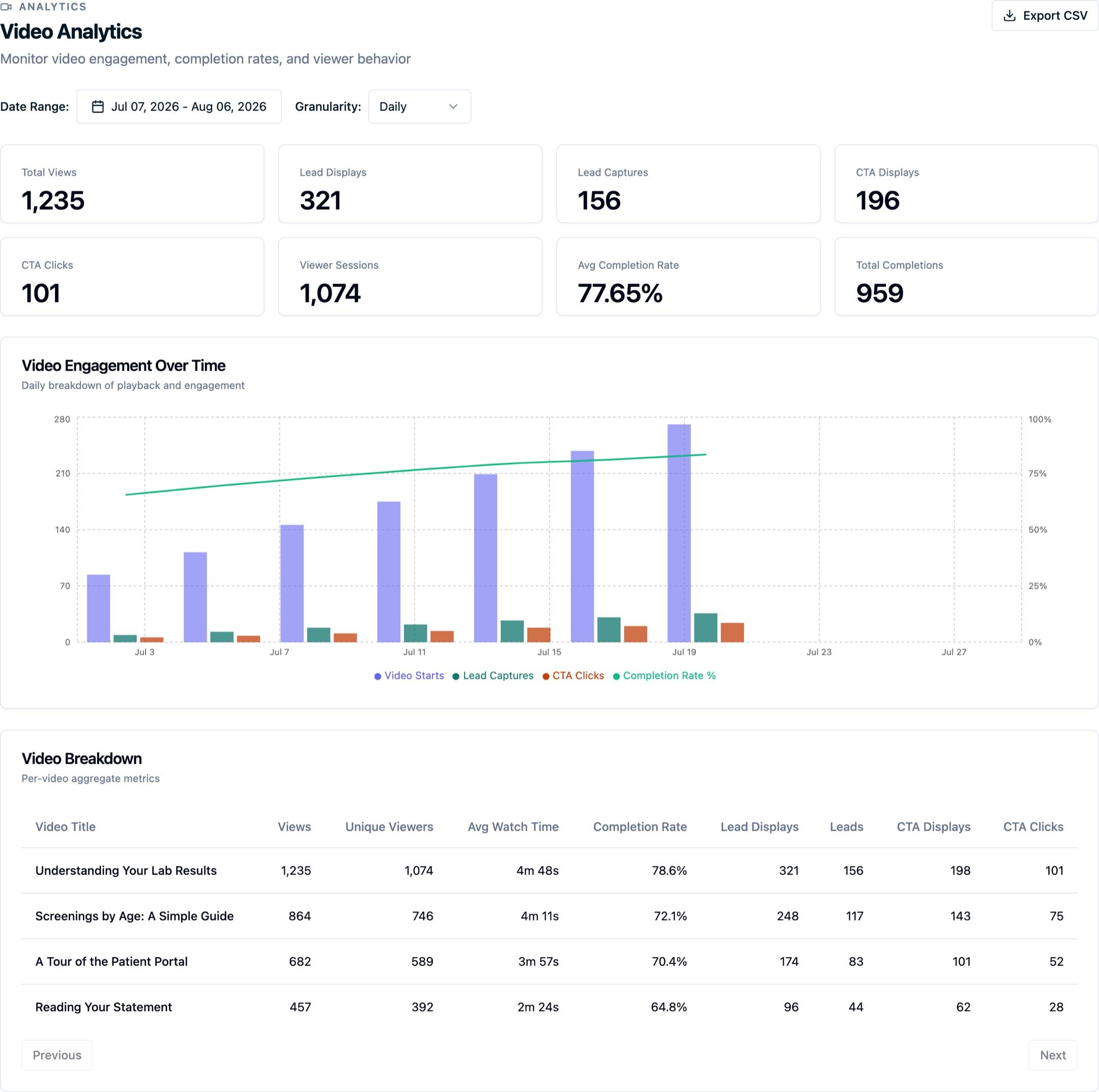 The Video Analytics report showing views, lead capture and CTA cards, a chart with lead captures and CTA clicks, and the per-video engagement table
