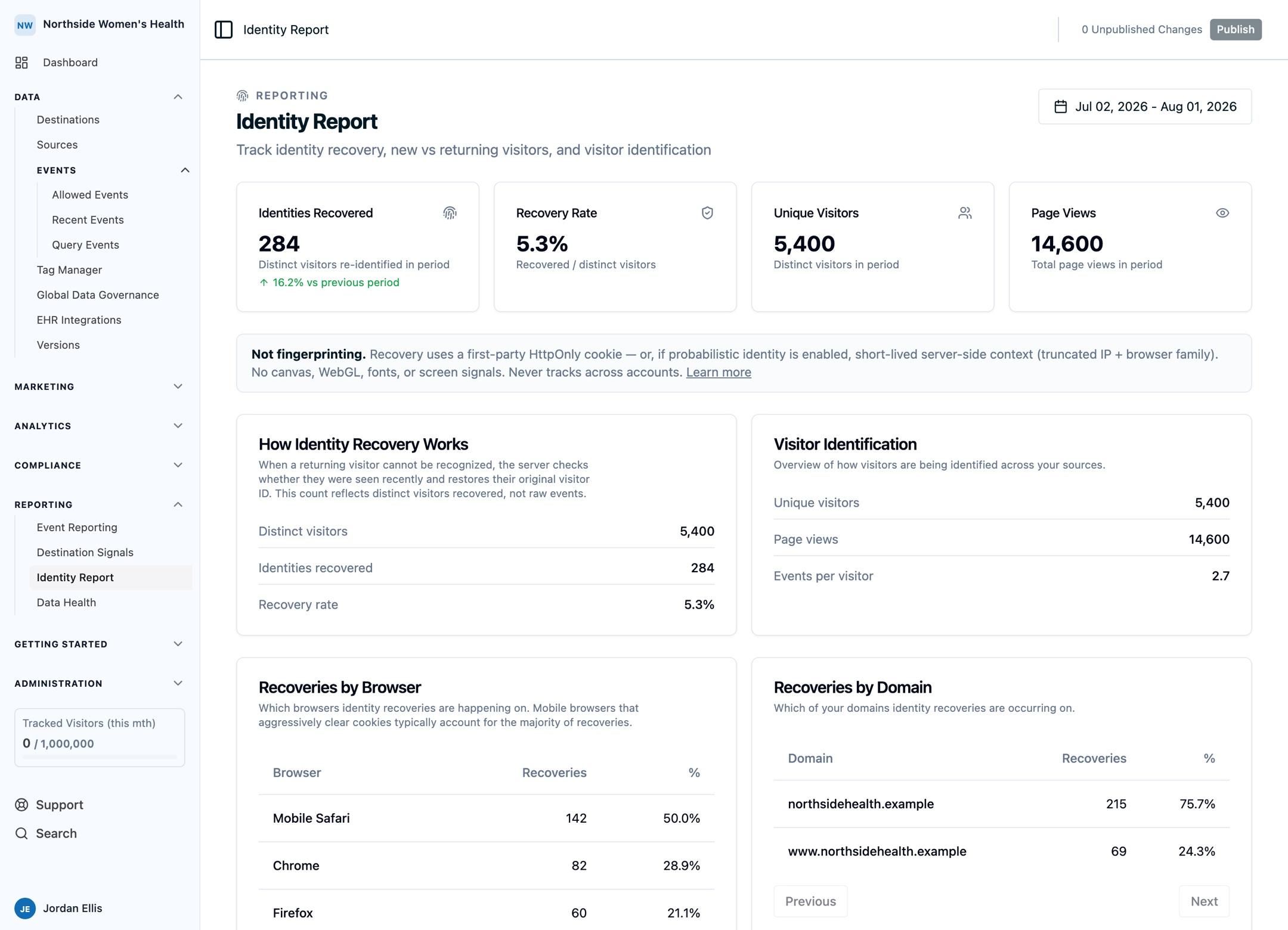 The Identity Report showing recovered identities, recovery rate, unique visitors, page views, and recovery breakdowns by browser and domain
