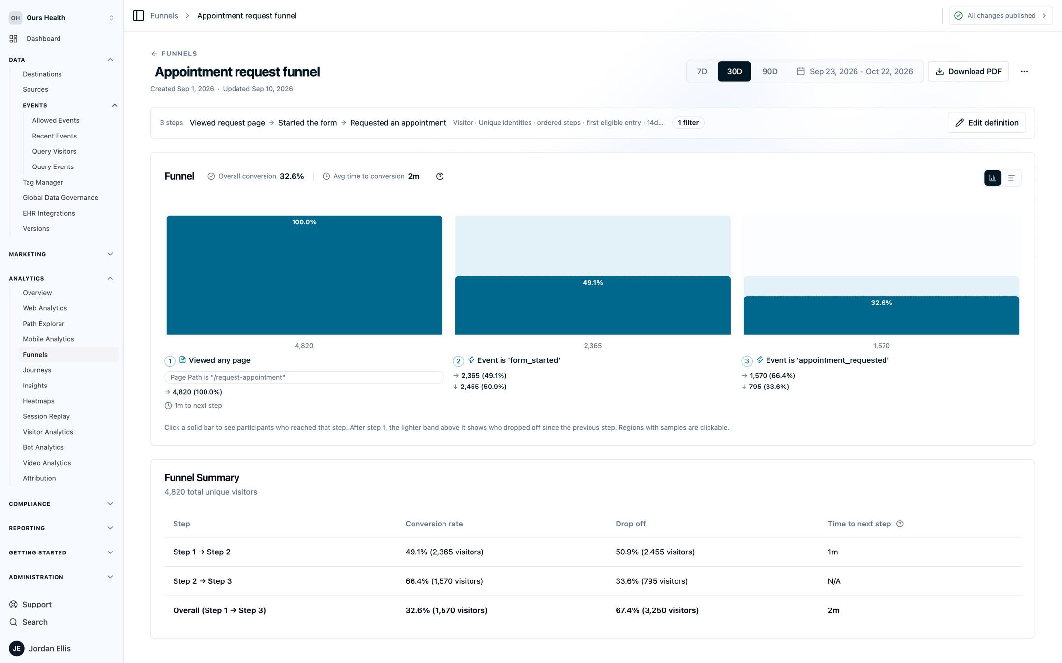 An Ours Health appointment request funnel over 30 days: 4,820 visitors viewed the request page, 49.1% started the form, and 32.6% requested an appointment, with a step-by-step summary of conversion and drop-off