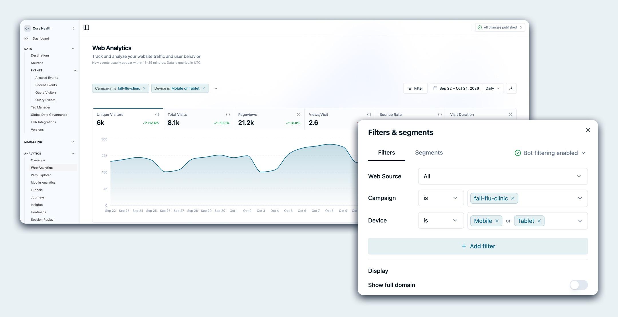 The Filters and segments panel with Campaign is fall-flu-clinic and Device is Mobile or Tablet, layered over the dashboard showing the matching filter pills in the toolbar and metrics narrowed to 6k unique visitors