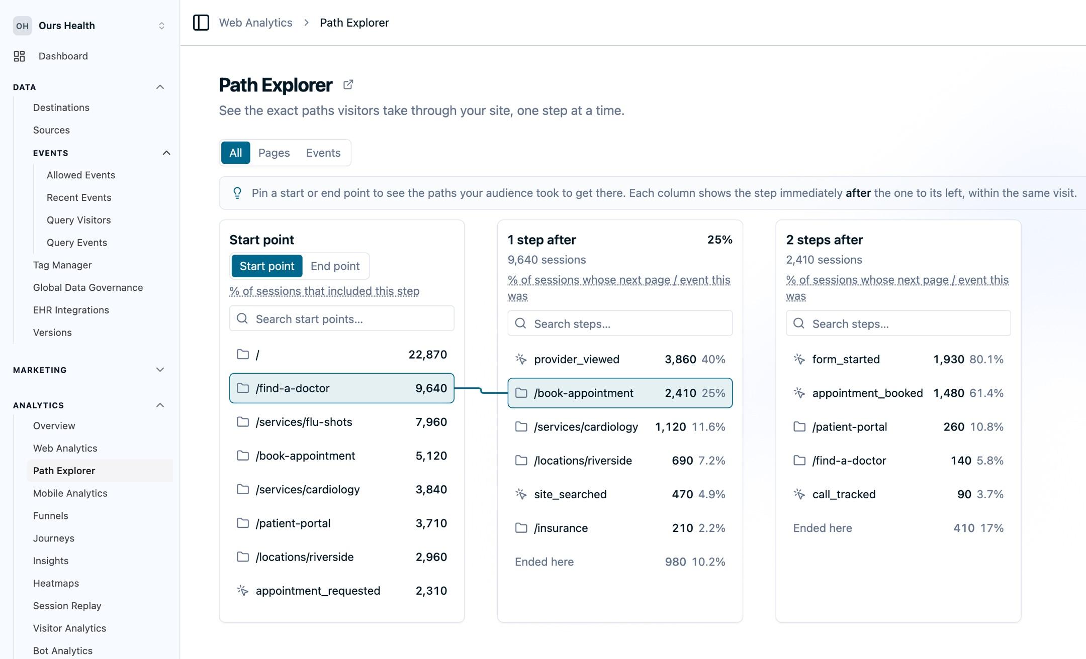 Path Explorer walking forward from /find-a-doctor: 2,410 sessions went next to /book-appointment, and the following column shows form_started at 80.1% and appointment_booked at 61.4% of those sessions