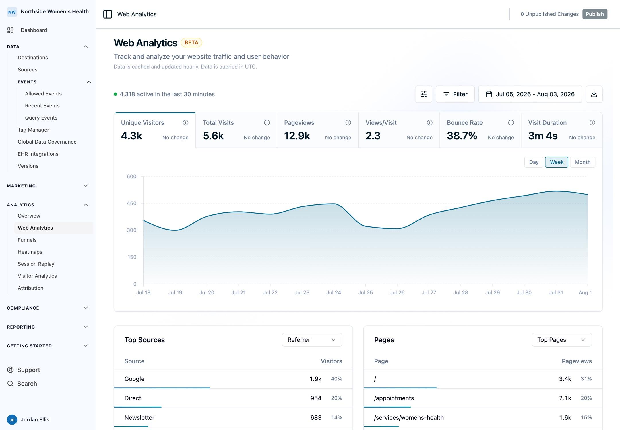 The Web Analytics dashboard for Northside Women's Health with traffic KPIs, a visitor trend, top sources, and top pages