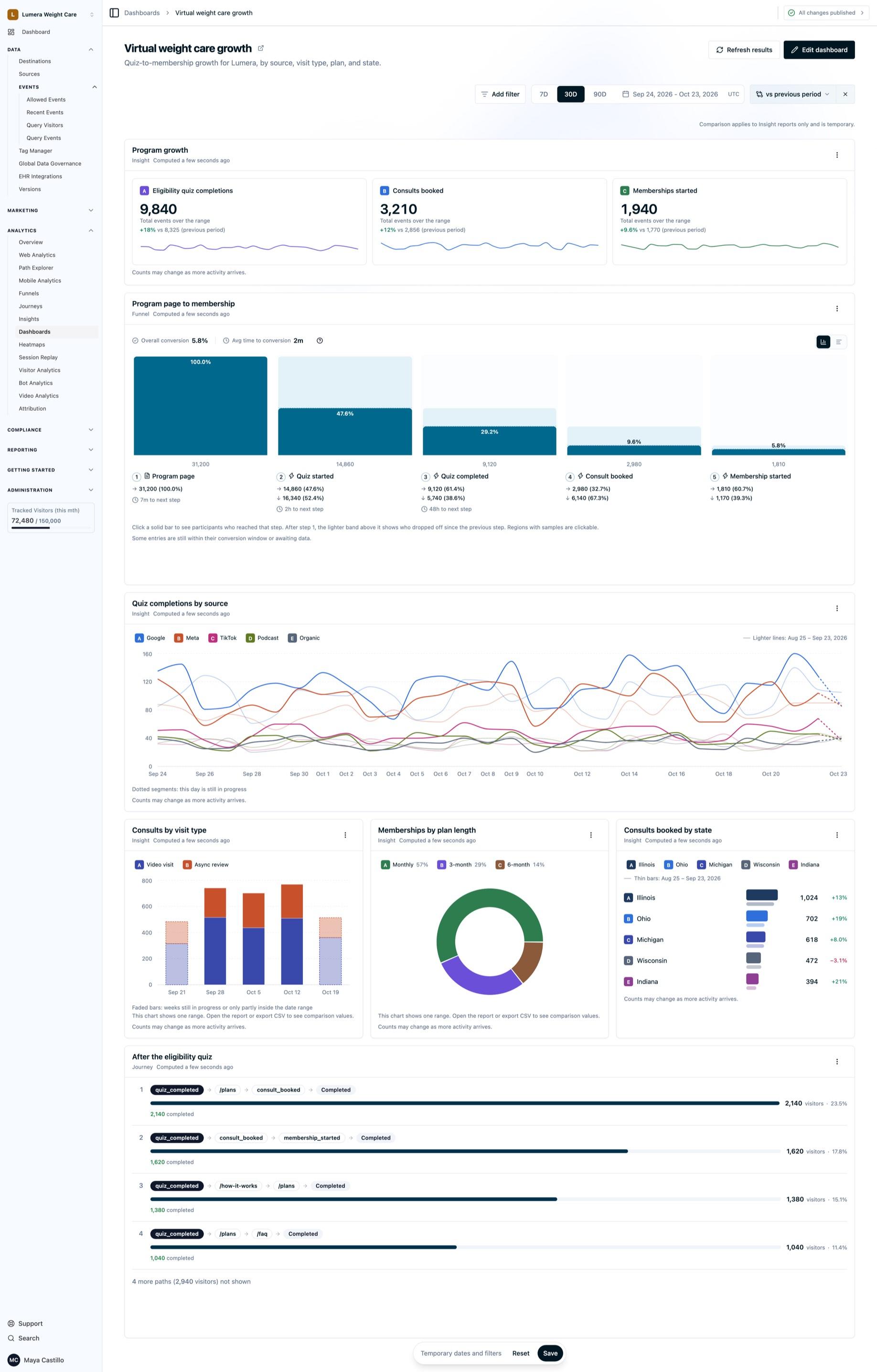 A virtual weight care program dashboard with Compare turned on, showing the earlier period as lighter lines and faded bars, percent changes on the bars and metric cards, and the Temporary dates and filters bar at the bottom of the page.