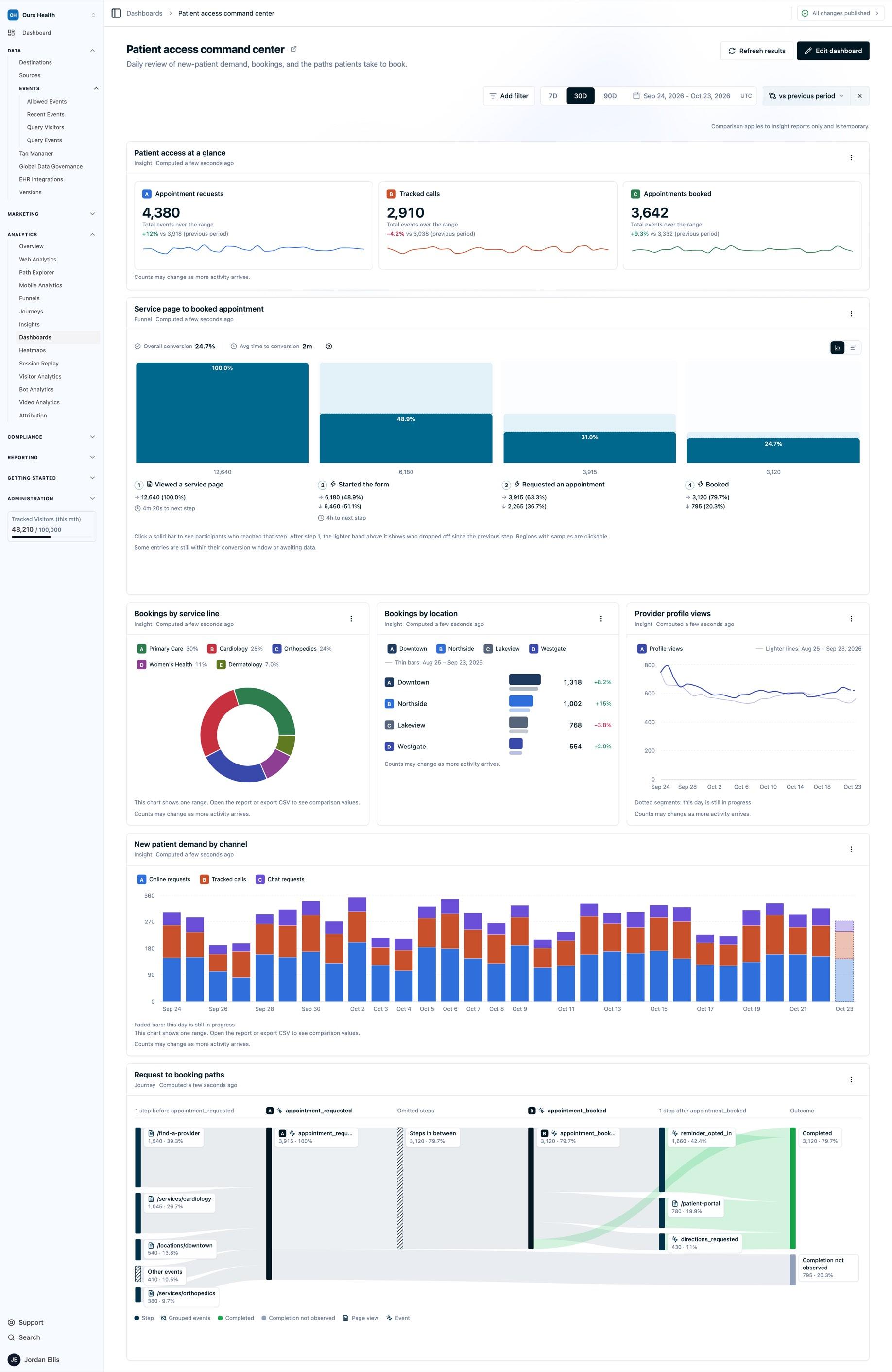 A Patient access command center dashboard for a health system, with metric cards for 4,380 appointment requests, 2,910 tracked calls, and 3,642 appointments booked, a stacked column of demand by channel, a four-step booking funnel converting at 24.7 percent, a donut of bookings by service line, a bar chart of bookings by location, a line of provider profile views, and a Journeys User Flows diagram across the bottom.