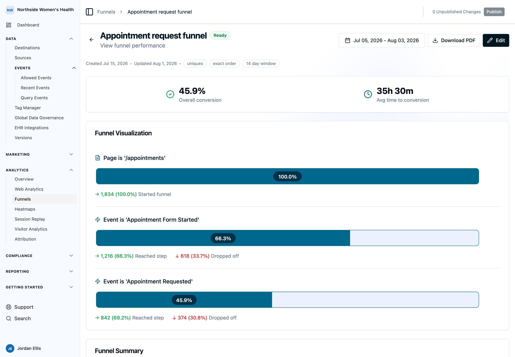 Ready funnel analytics showing step conversion rates, drop-off, and the funnel summary table.