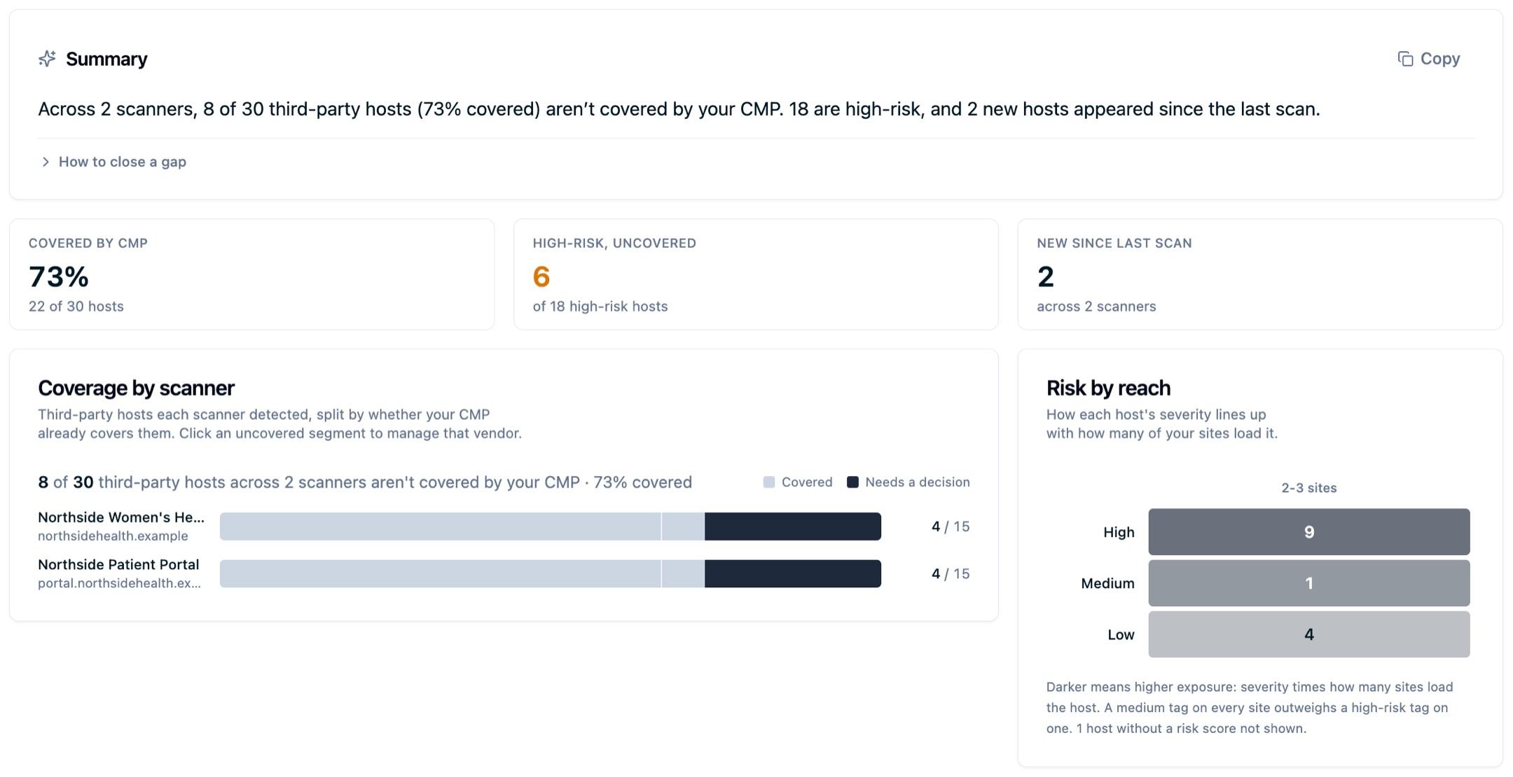 The Web Scanners dashboard summarising two scanners: a narrative reading that 8 of 30 third-party hosts are not covered by the CMP with 18 high-risk, KPI tiles for 73% covered, 6 of 18 high-risk uncovered and 2 new hosts, a per-scanner coverage bar, and a risk-by-reach matrix