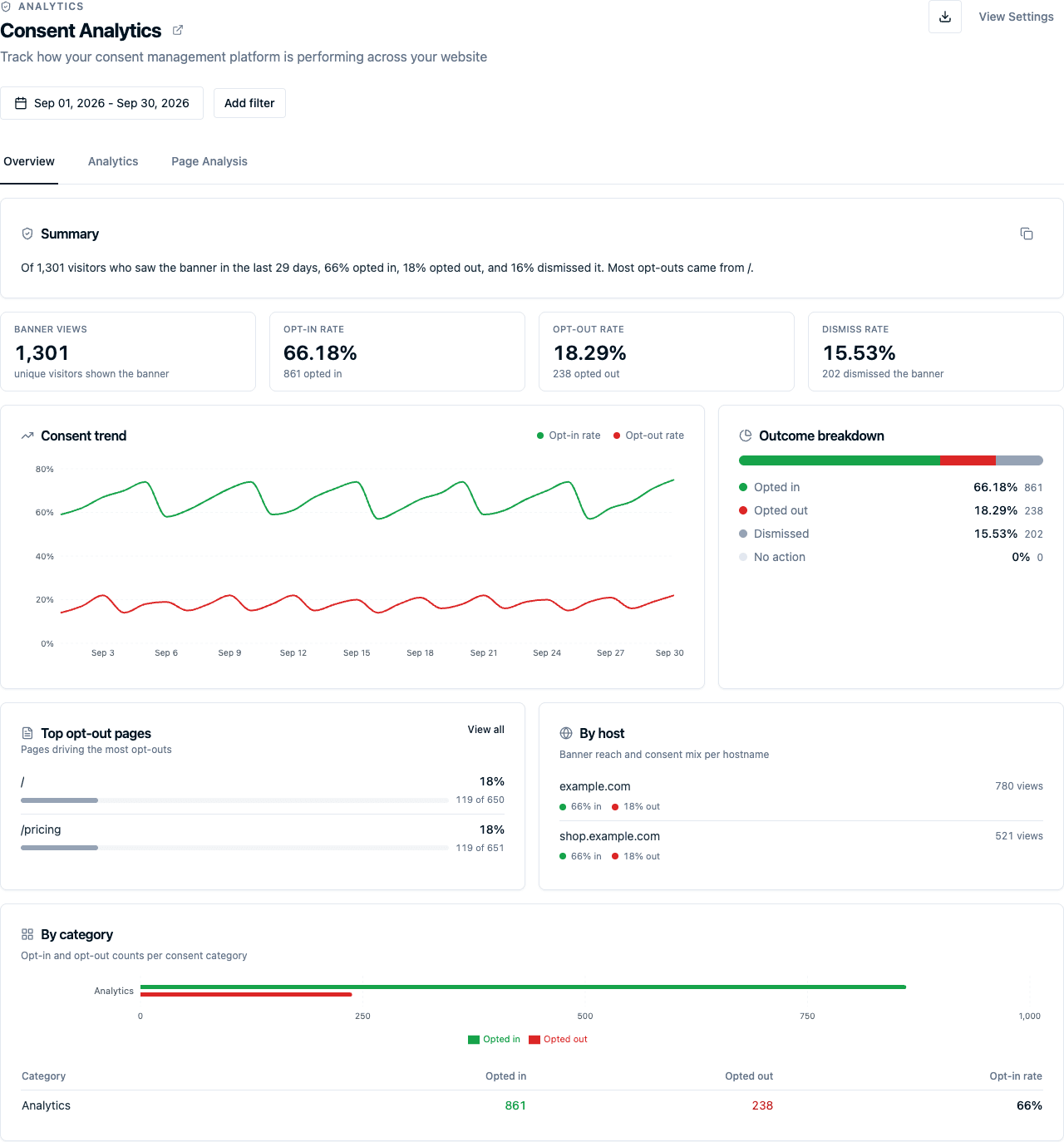 Consent Analytics overview with shared property filters, headline consent rates, a daily trend, and page, host, and category breakdowns