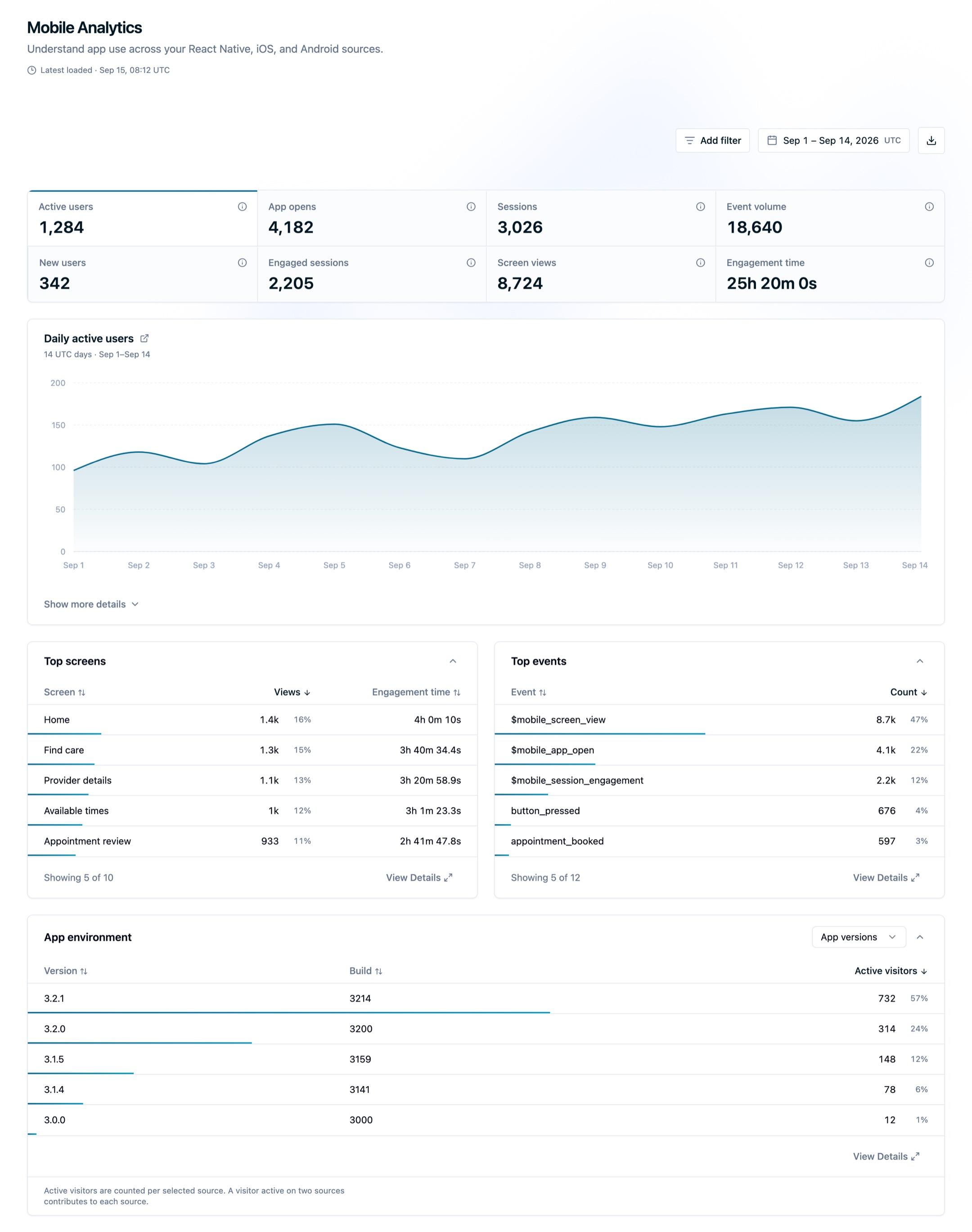Mobile Analytics dashboard showing selected mobile sources, UTC activity metrics, an active users chart, and report tables
