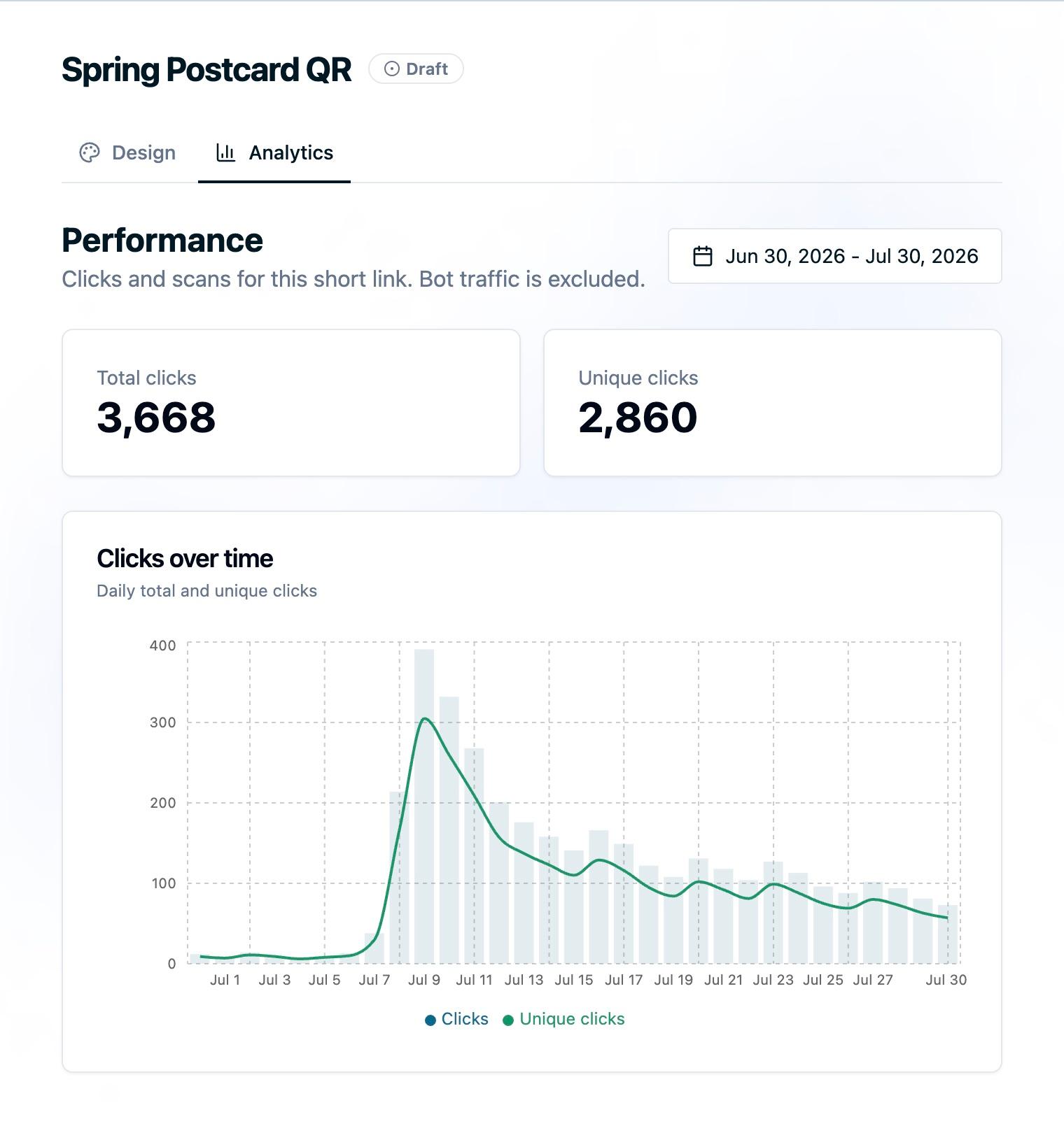 The Analytics tab for a short link named Spring Postcard QR, showing a date range of Jun 30 to Jul 30 2026, Total clicks of 3,668 and Unique clicks of 2,860 in stat cards, and a Clicks over time chart with daily bars and a unique-clicks line that spikes when the mailing lands and then decays