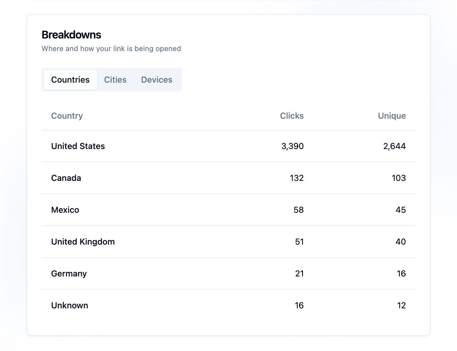 The Breakdowns card on a short link's Analytics tab with Countries, Cities, and Devices tabs, showing the Countries table with Country, Clicks, and Unique columns and rows for United States, Canada, Mexico, United Kingdom, Germany, and Unknown