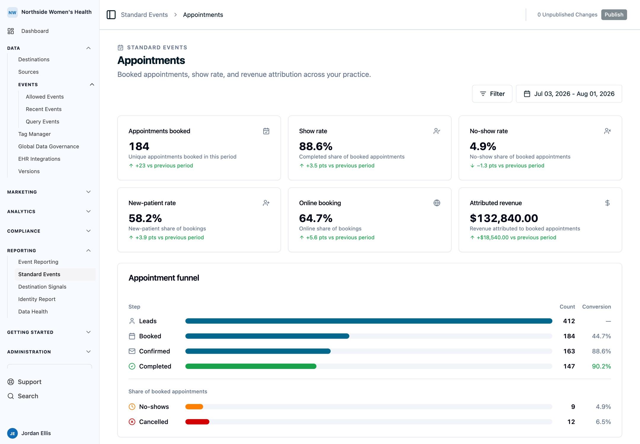The Appointments report showing booked appointments, show rate, no-show rate, new-patient rate, attributed revenue, and the appointment funnel