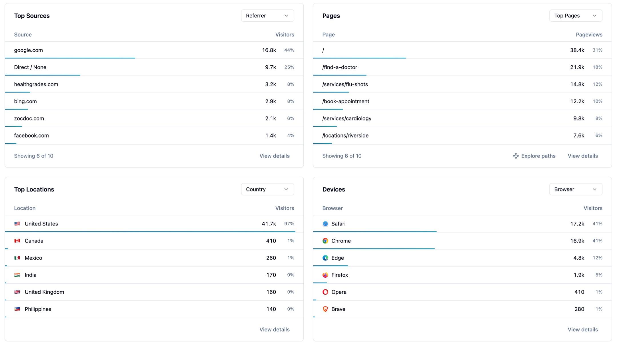 The Top Sources, Pages, Top Locations, and Devices cards, each listing six rows with visitor or pageview counts and share of traffic, such as google.com at 16.8k visitors and /find-a-doctor at 21.9k pageviews
