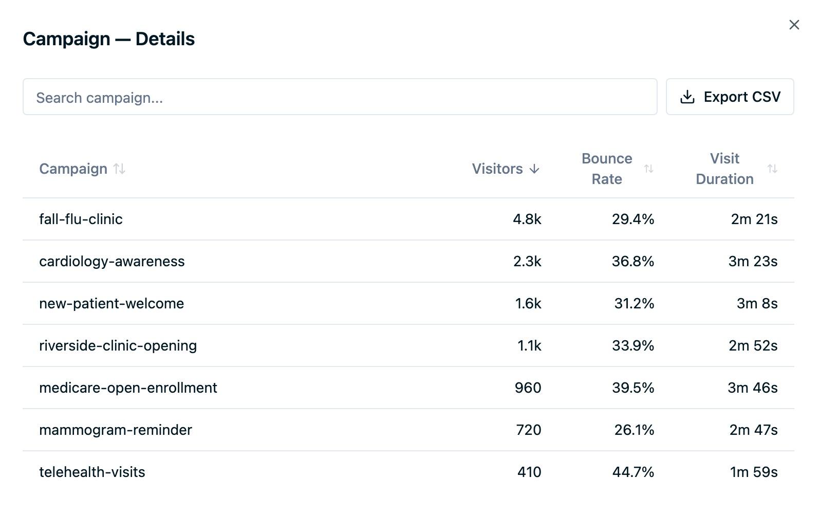 The Campaign details table listing seven Ours Health campaigns, led by fall-flu-clinic with 4.8k visitors, 29.4% bounce rate, and 2m 21s visit duration, with search and Export CSV controls
