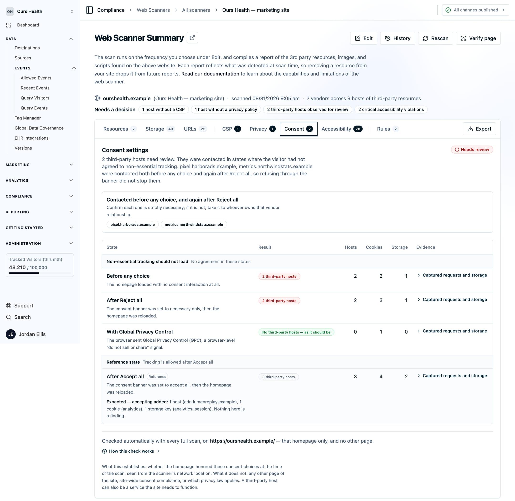 The Consent tab on a scan result, showing the four capture states side by side with the third-party hosts contacted in each and a finding reading Contacted after Reject all with its hosts listed
