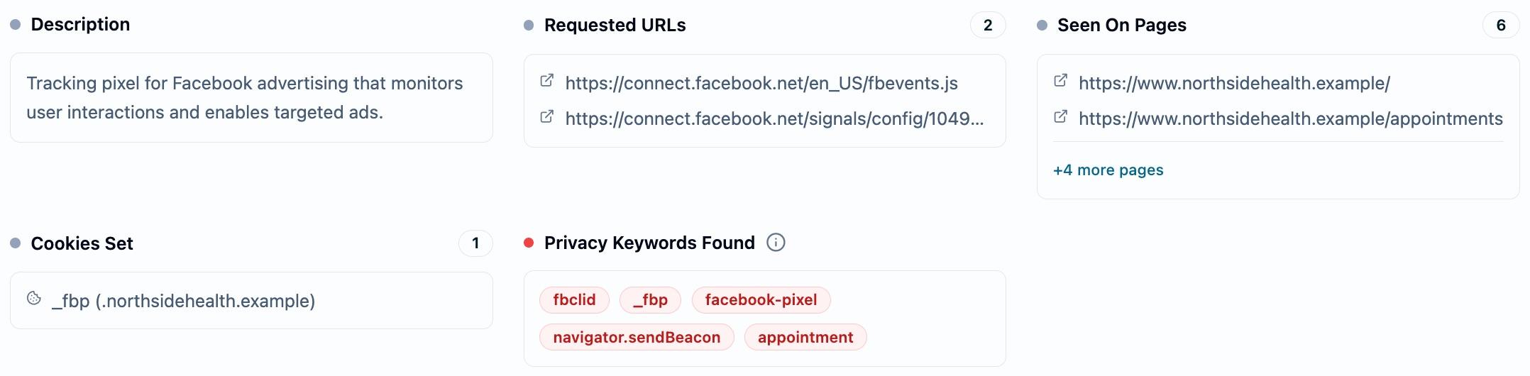 An expanded Facebook Pixel row showing its description, the two requested URLs on connect.facebook.net, the six pages it was seen on, the _fbp cookie it sets, and a Privacy Keywords Found panel listing fbclid, _fbp, facebook-pixel, navigator.sendBeacon and appointment